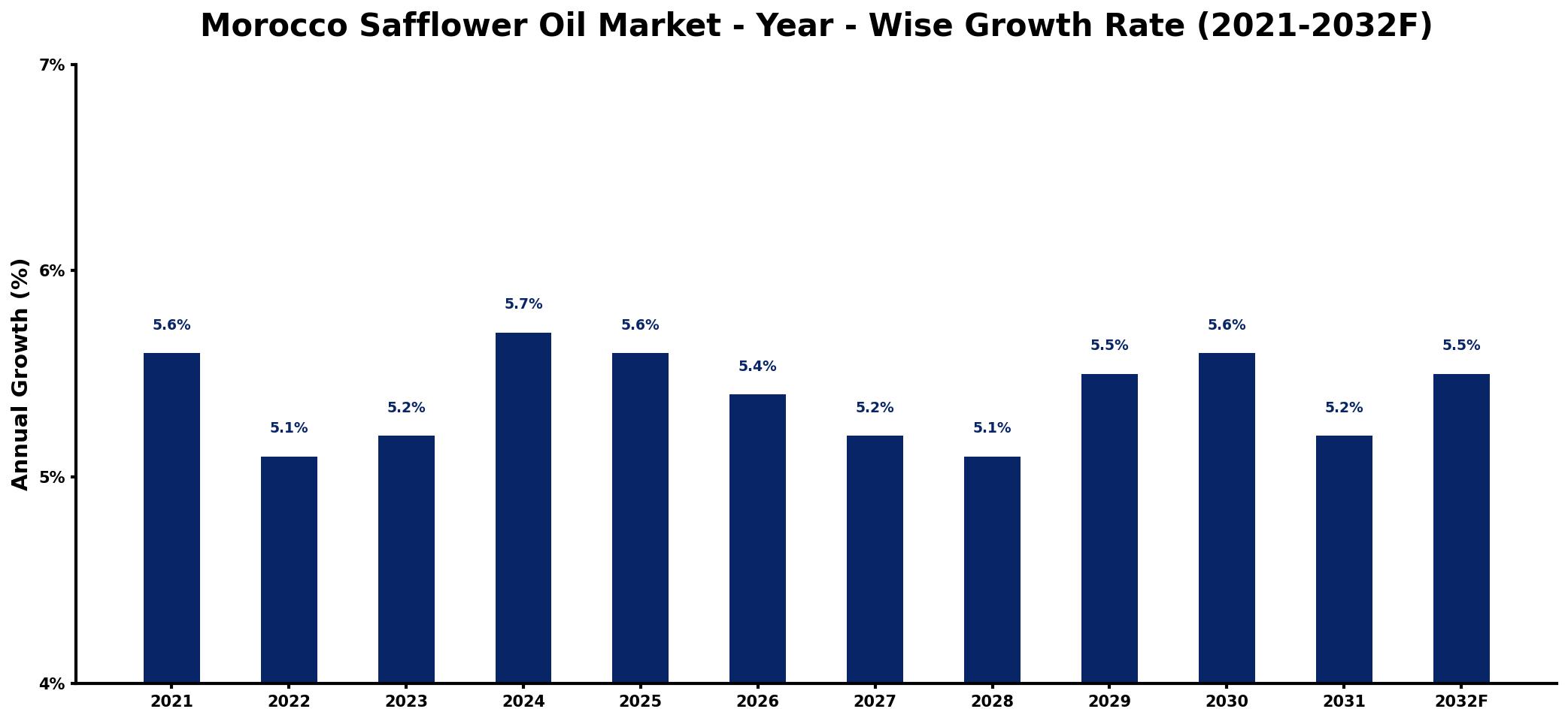 Morocco Safflower Oil Market Year-wise Growth Rate and Key Drivers