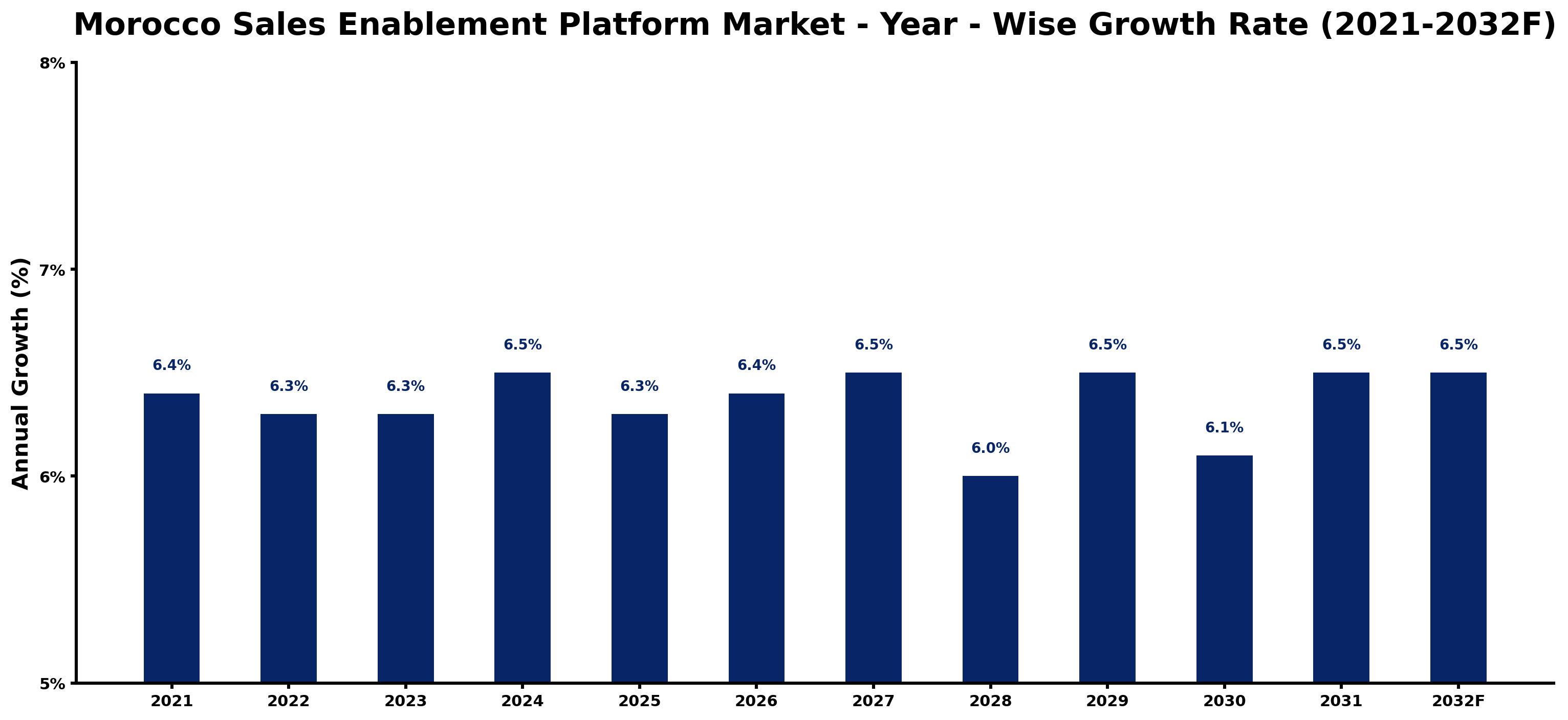 Morocco Sales Enablement Platform Market Year-wise Growth Rate and Key Drivers