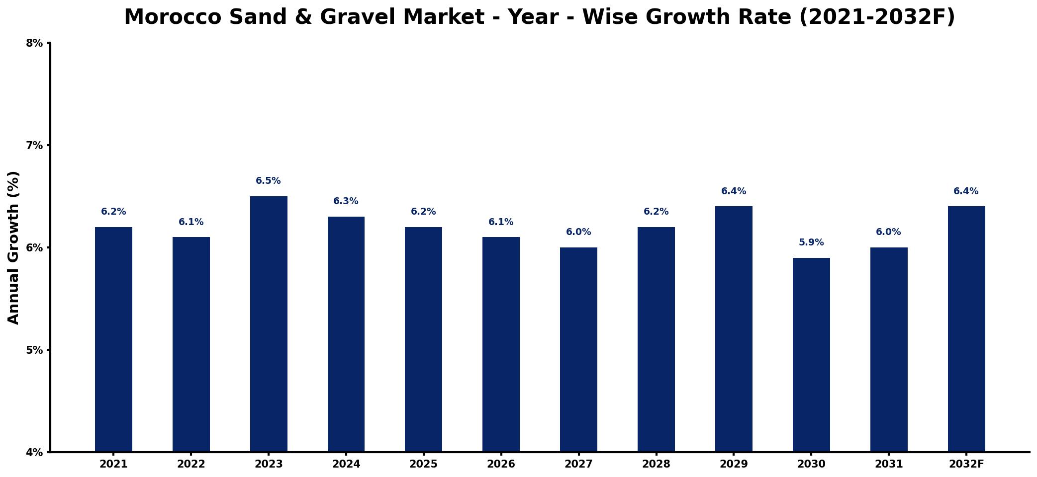 Morocco Sand & Gravel Market Year-wise Growth Rate and Key Drivers
