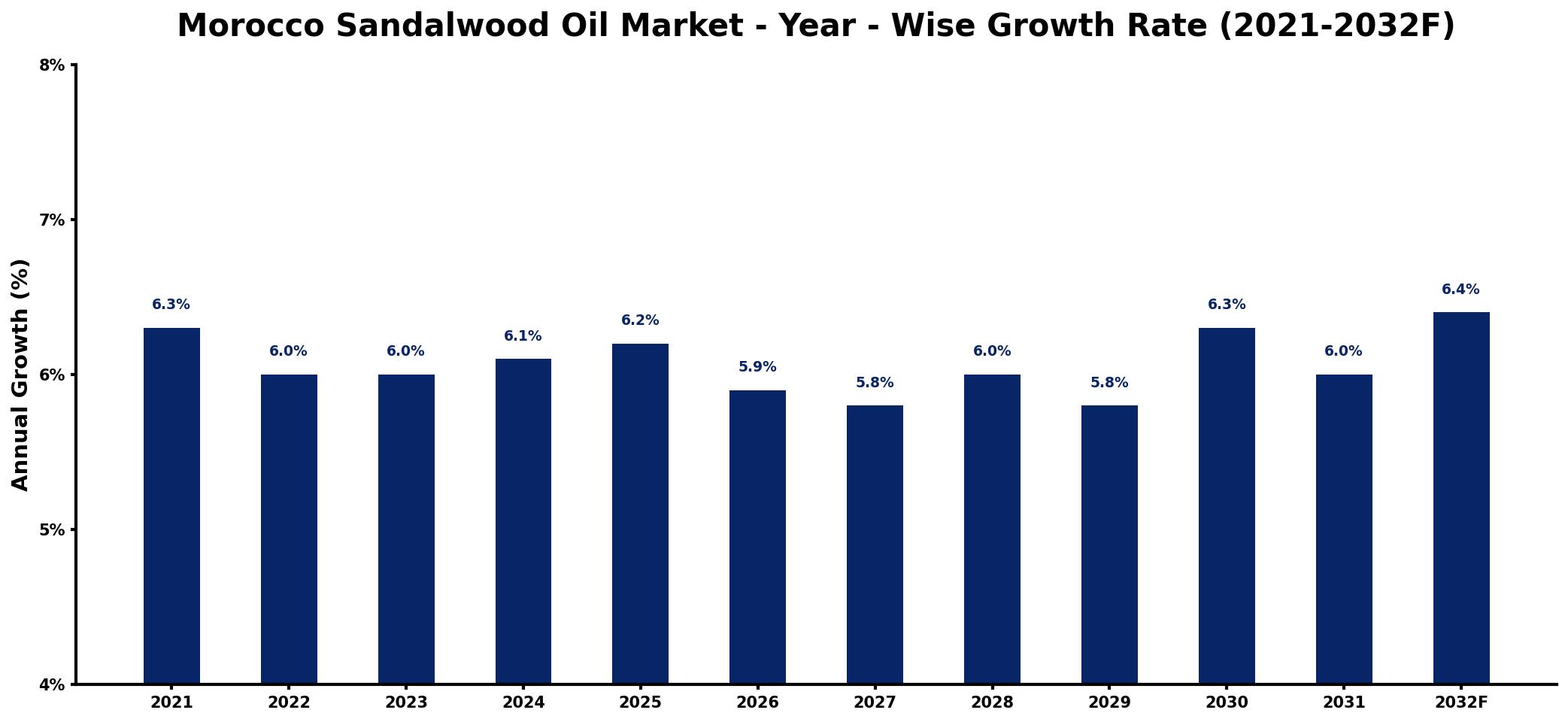 Morocco Sandalwood Oil Market Year-wise Growth Rate and Key Drivers