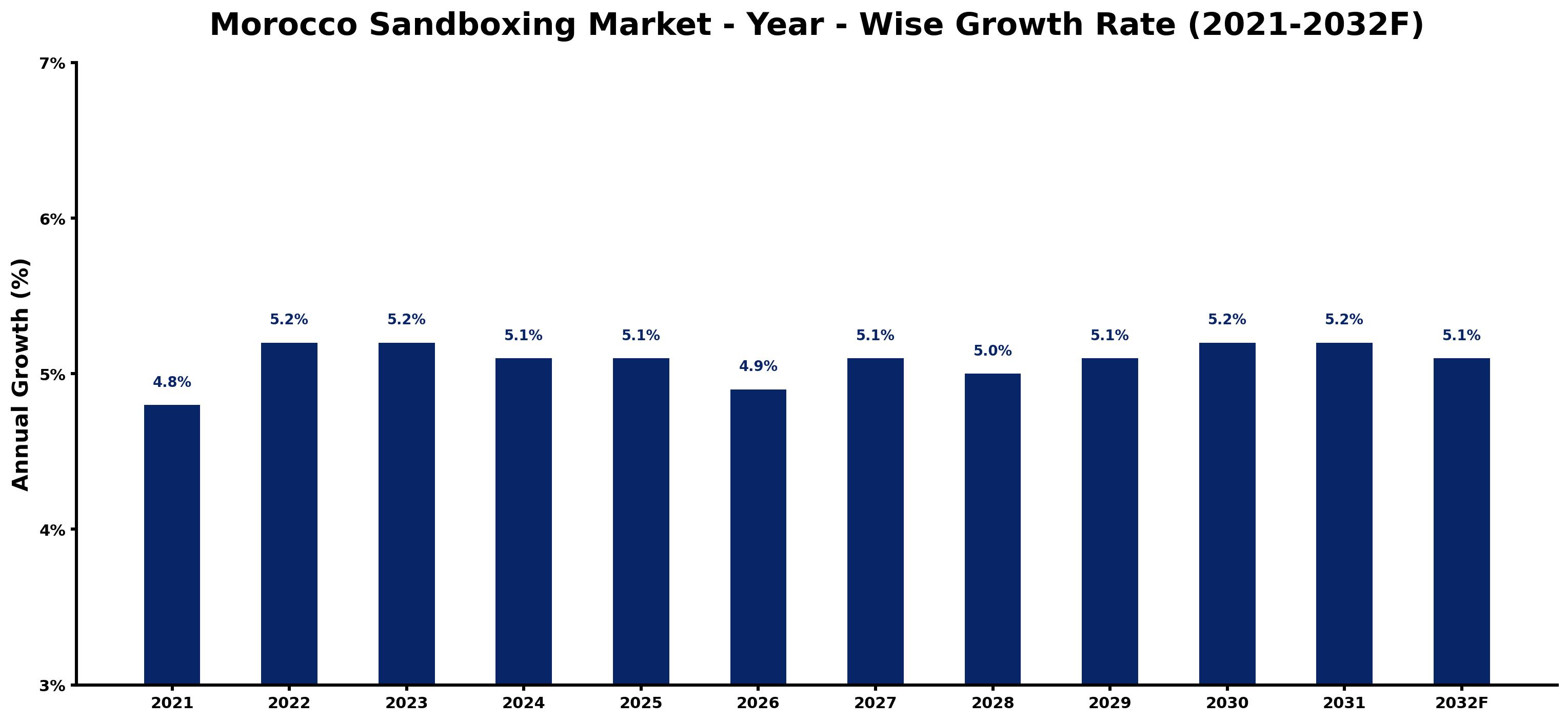 Morocco Sandboxing Market Year-wise Growth Rate and Key Drivers