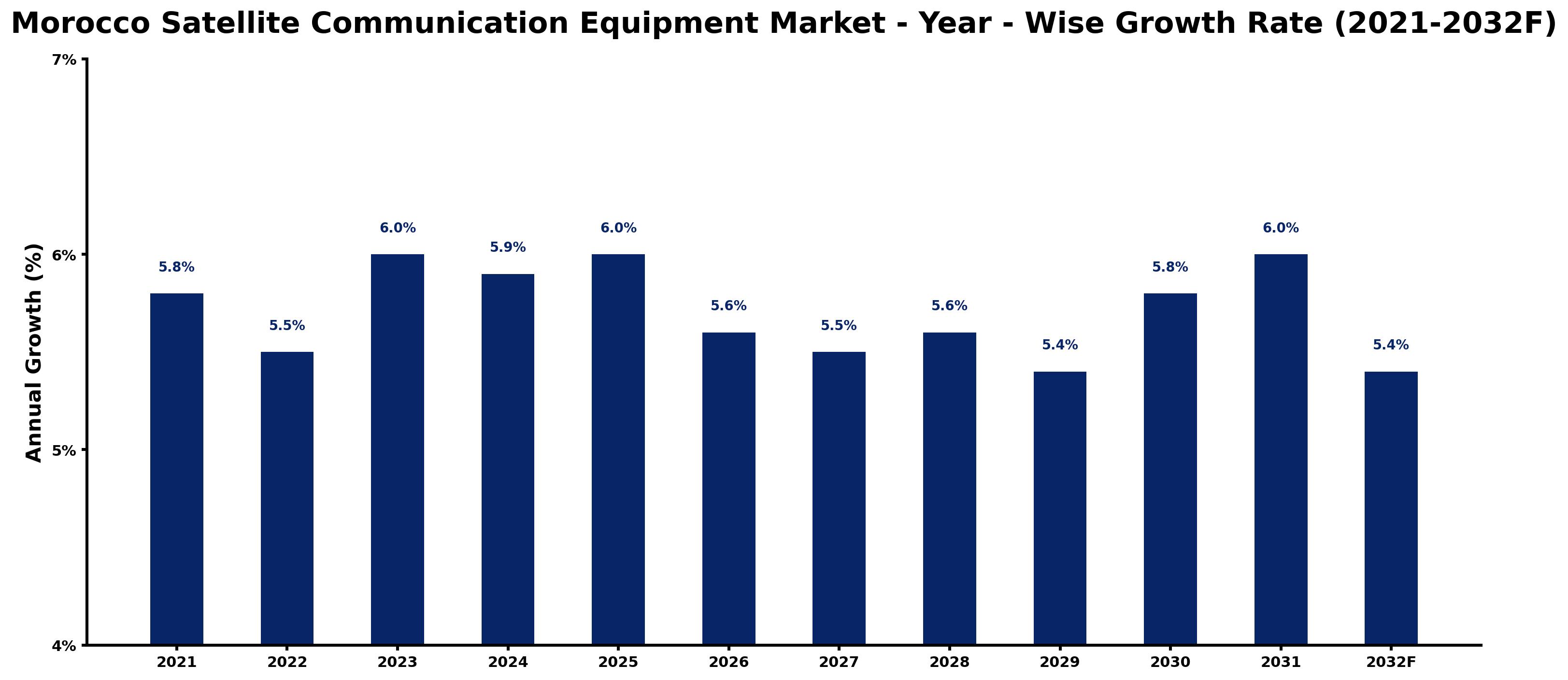 Morocco Satellite Communication Equipment Market Year-wise Growth Rate and Key Drivers