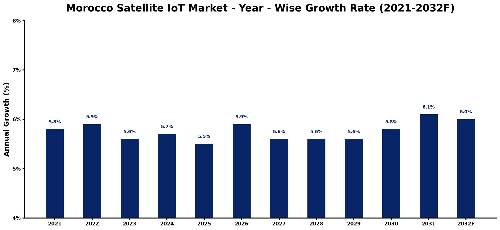 Morocco Satellite IoT Market Year-wise Growth Rate and Key Drivers
