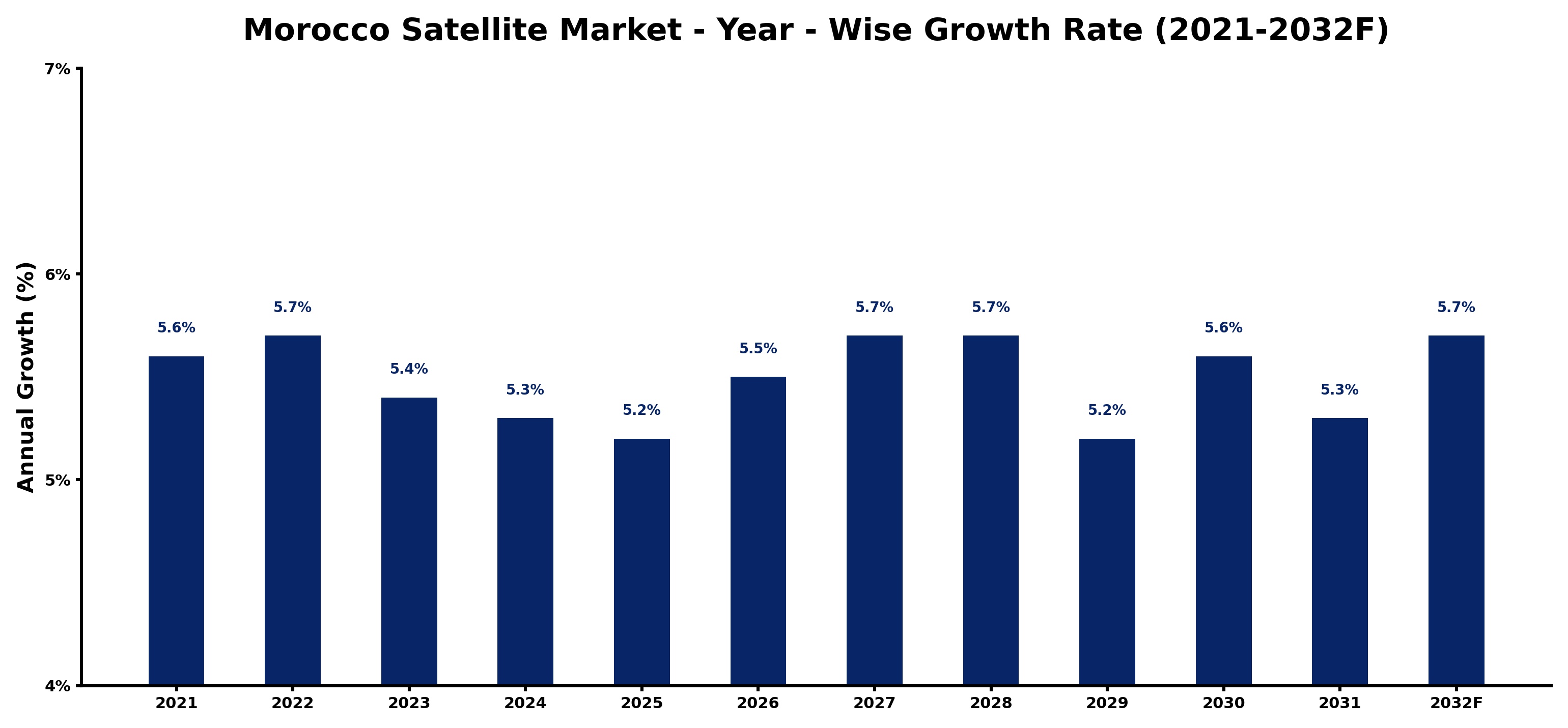 Morocco Satellite Market Year-wise Growth Rate and Key Drivers