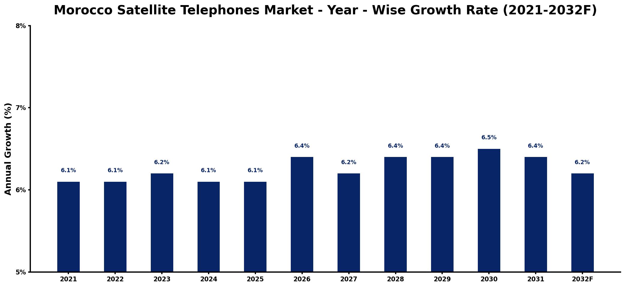 Morocco Satellite Telephones Market Year-wise Growth Rate and Key Drivers