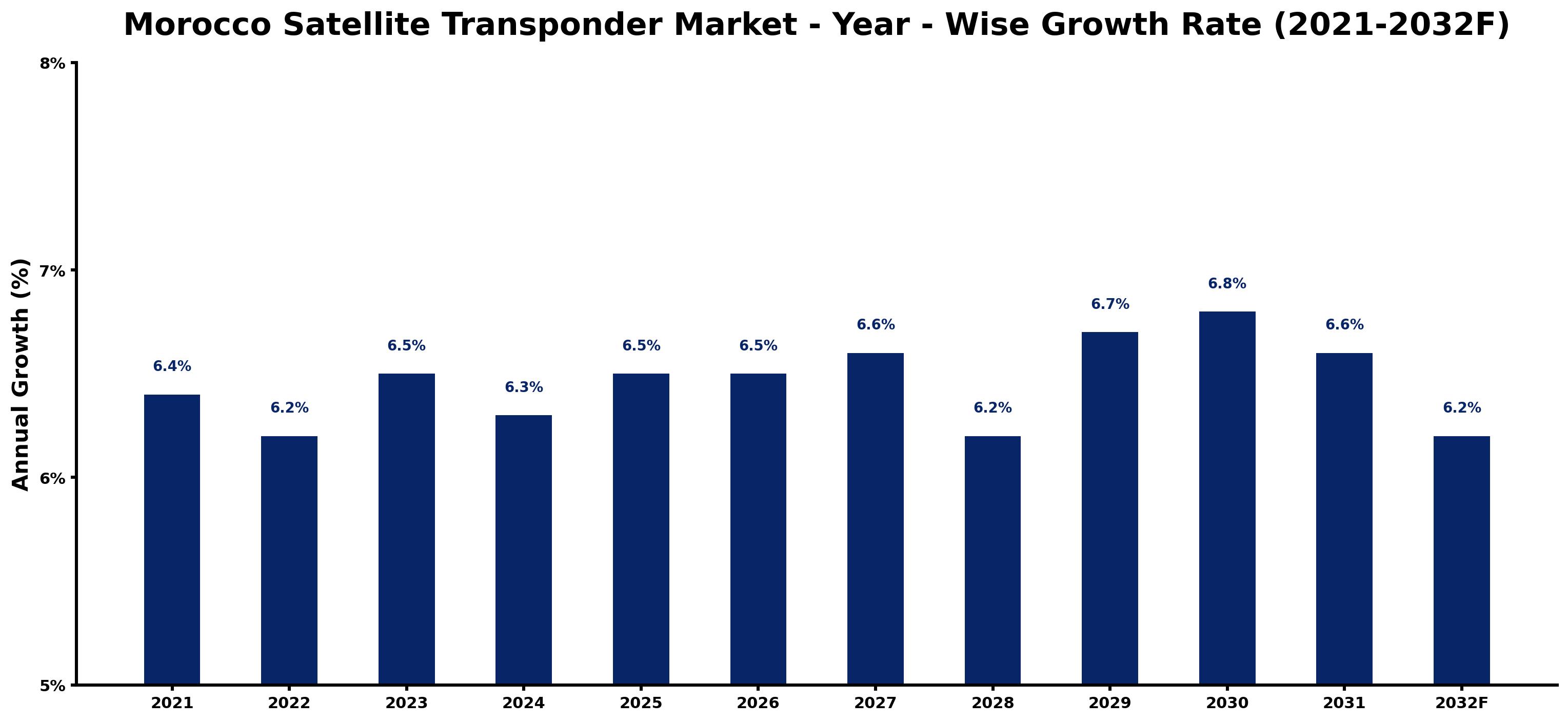 Morocco Satellite Transponder Market Year-wise Growth Rate and Key Drivers