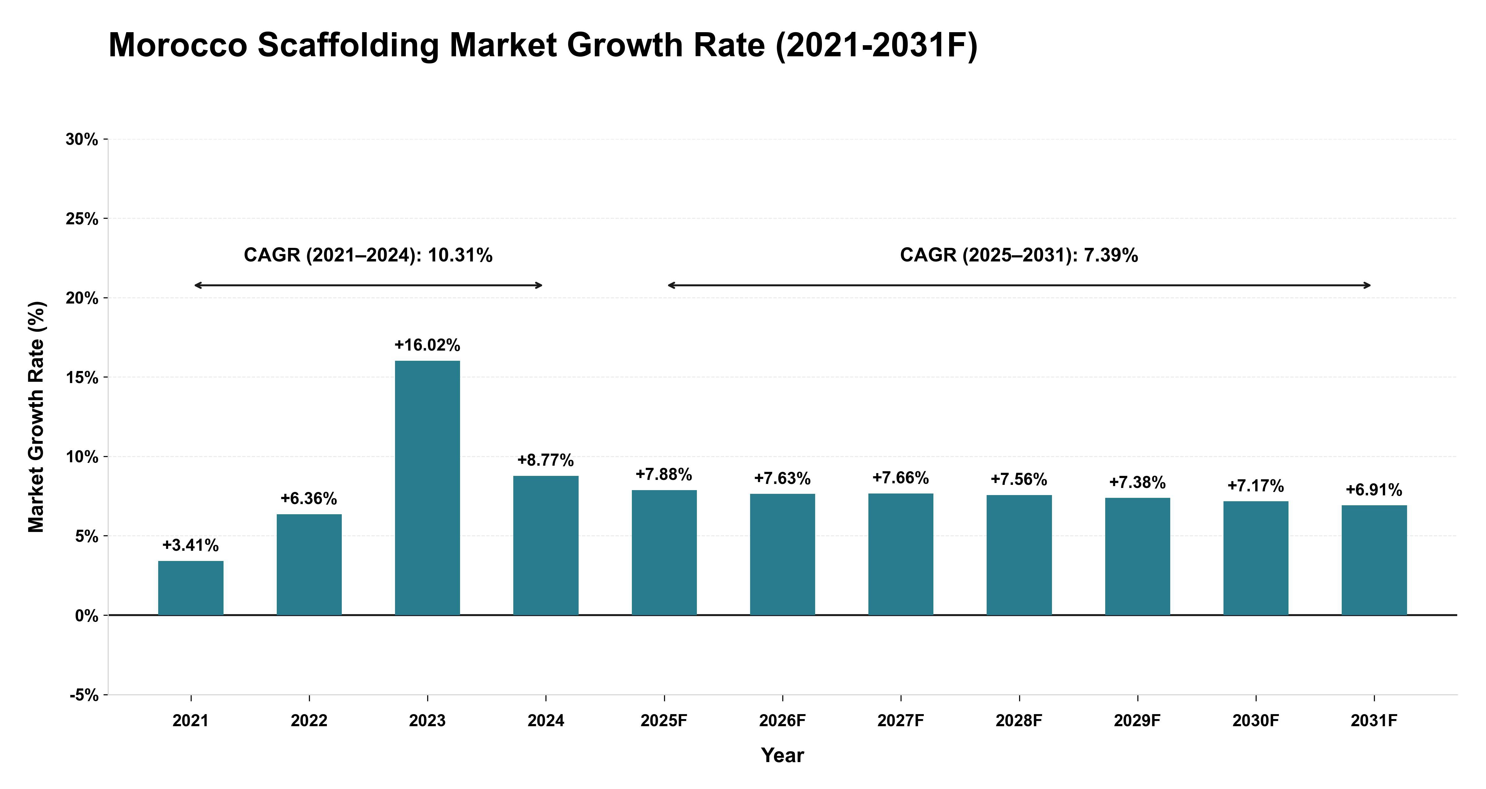Morocco Scaffolding Market Year-wise Growth Rate (2021-2031F)