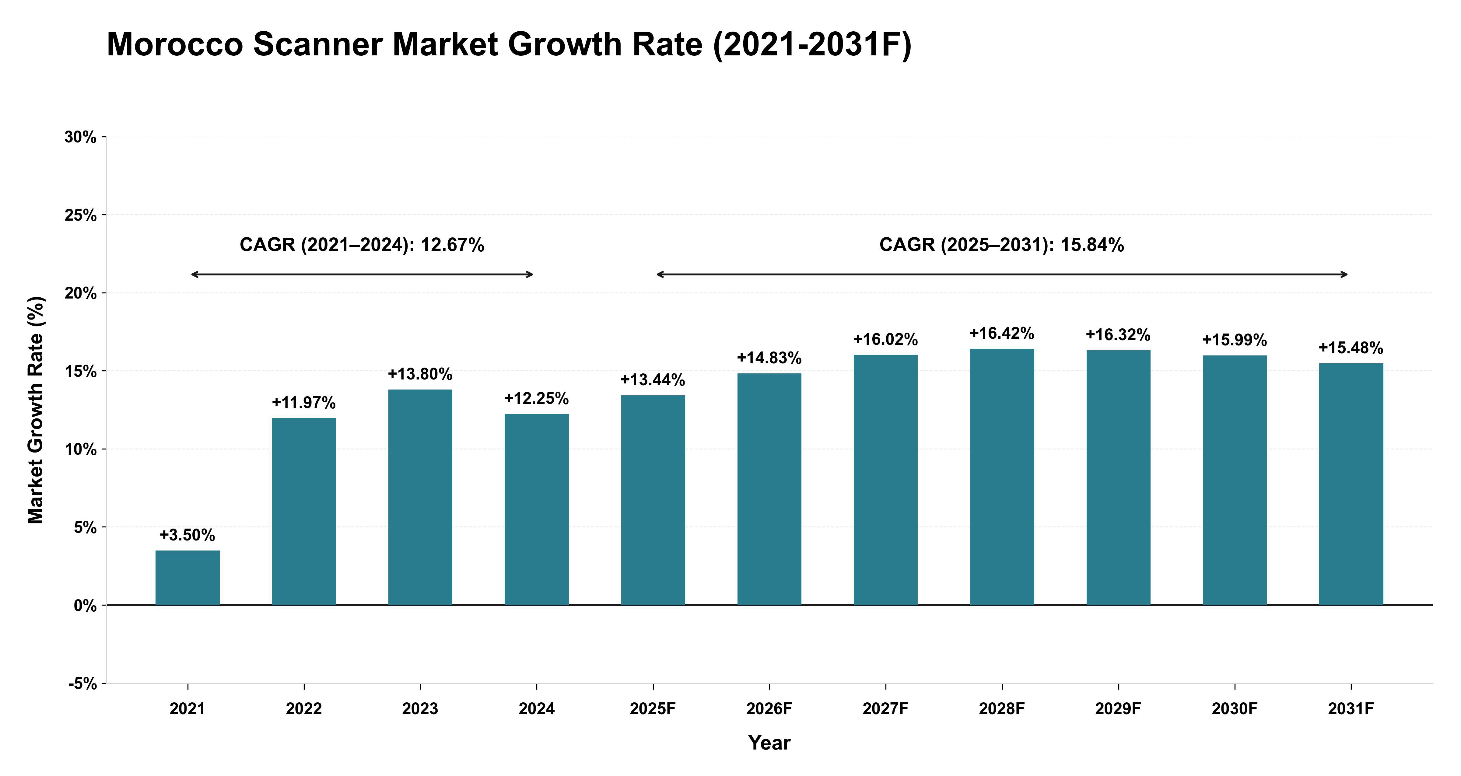 Morocco Scanner Market Year-wise Growth Rate (2021-2031F)
