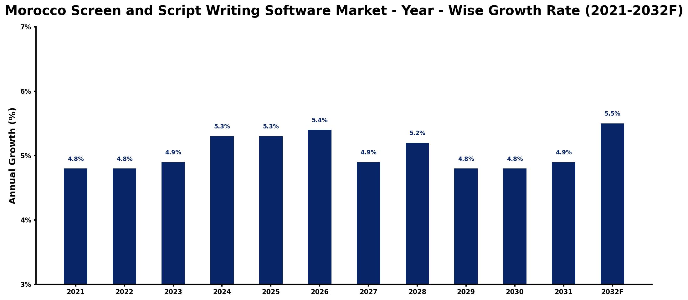 Morocco Screen and Script Writing Software Market Year-wise Growth Rate and Key Drivers