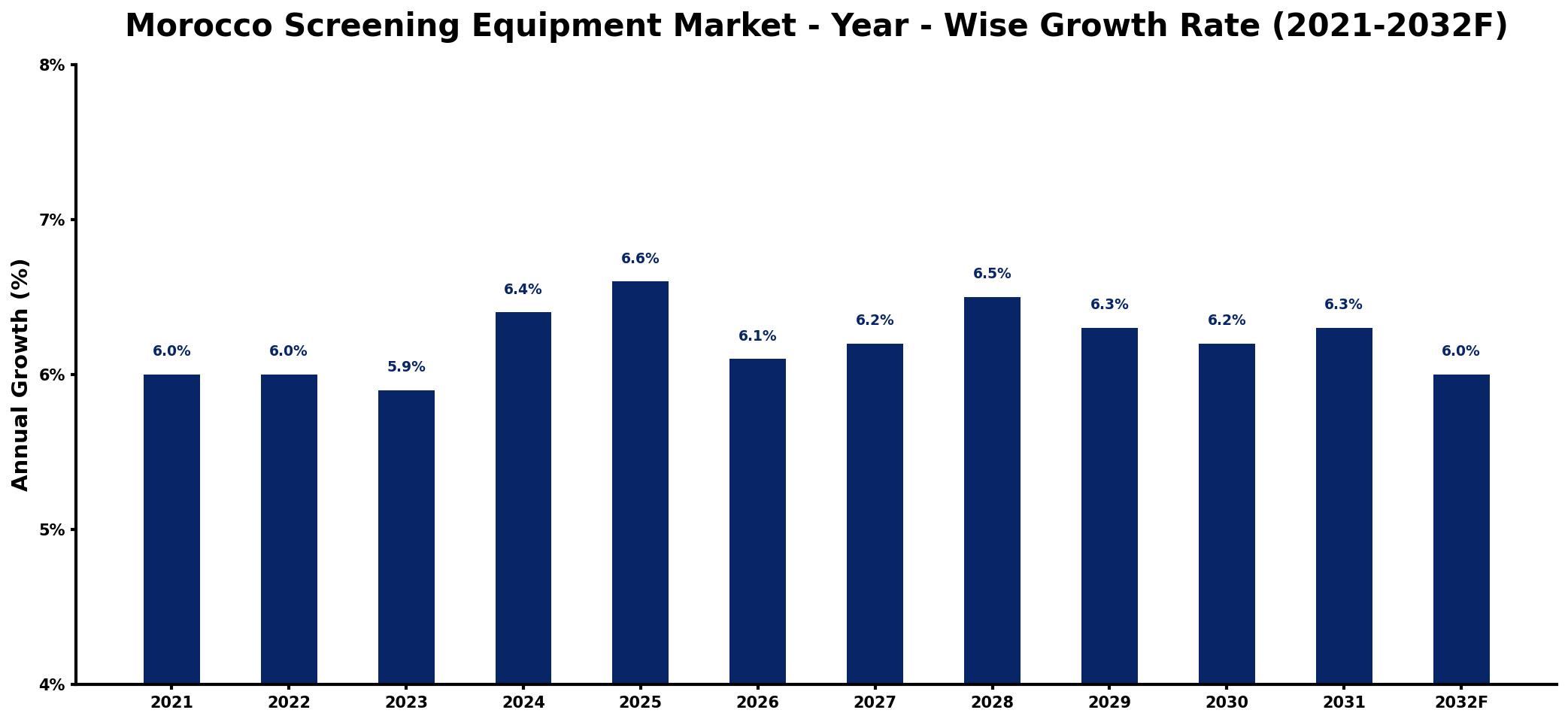Morocco Screening Equipment Market Year-wise Growth Rate and Key Drivers
