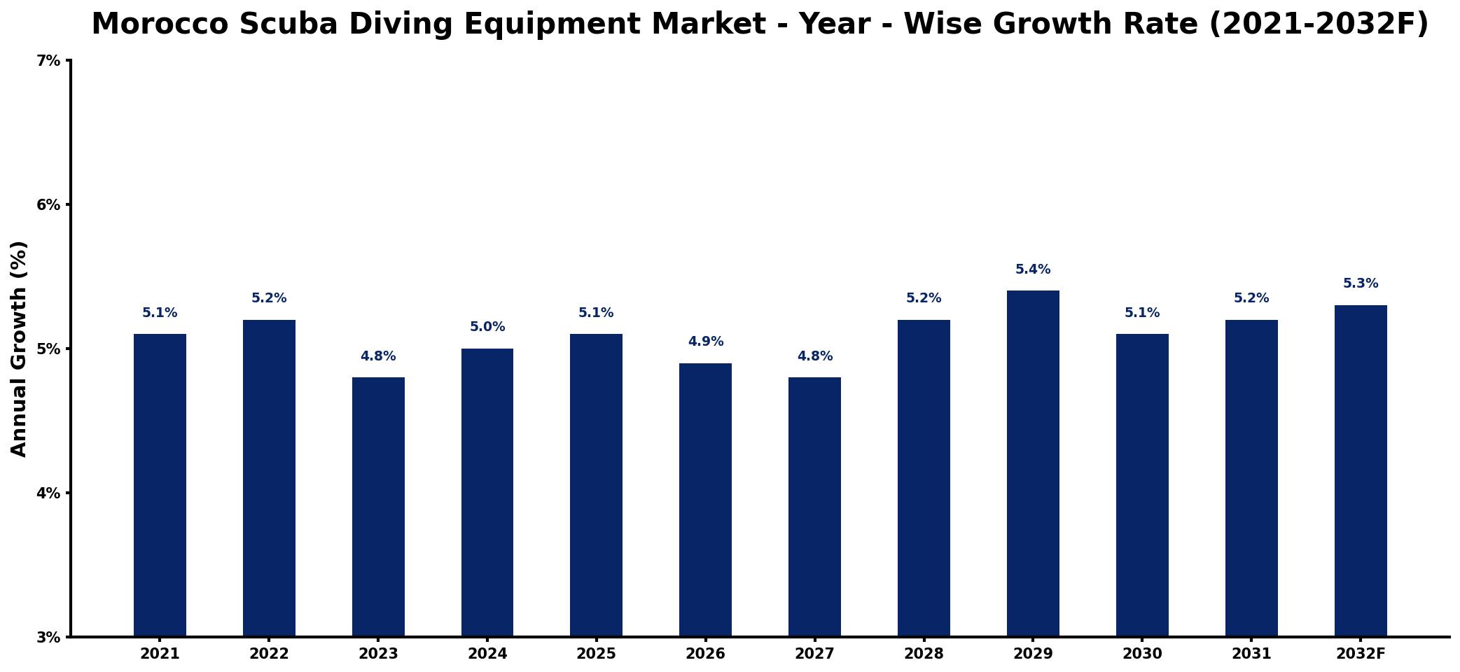 Morocco Scuba Diving Equipment Market Year-wise Growth Rate and Key Drivers