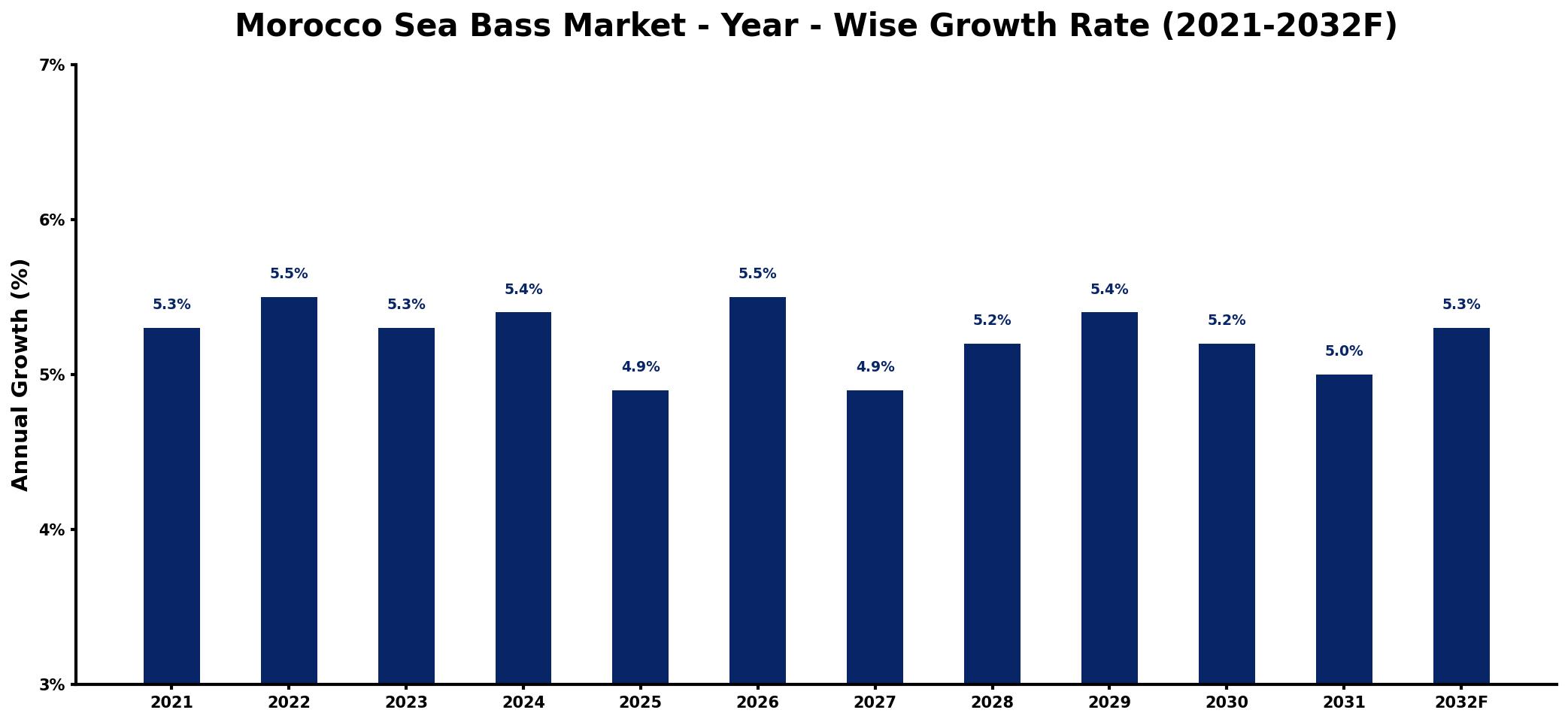 Morocco Sea Bass Market Year-wise Growth Rate and Key Drivers