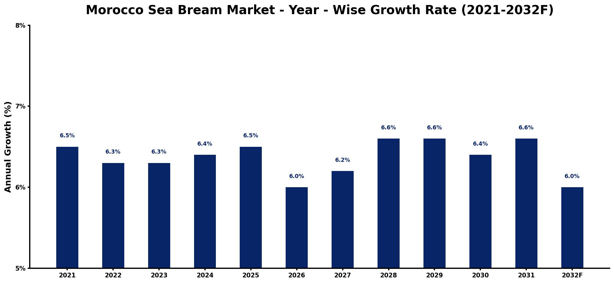 Morocco Sea Bream Market Year-wise Growth Rate and Key Drivers