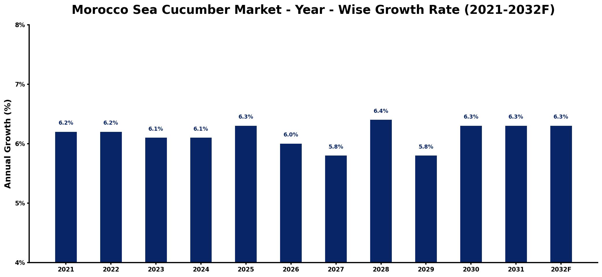 Morocco Sea Cucumber Market Year-wise Growth Rate and Key Drivers