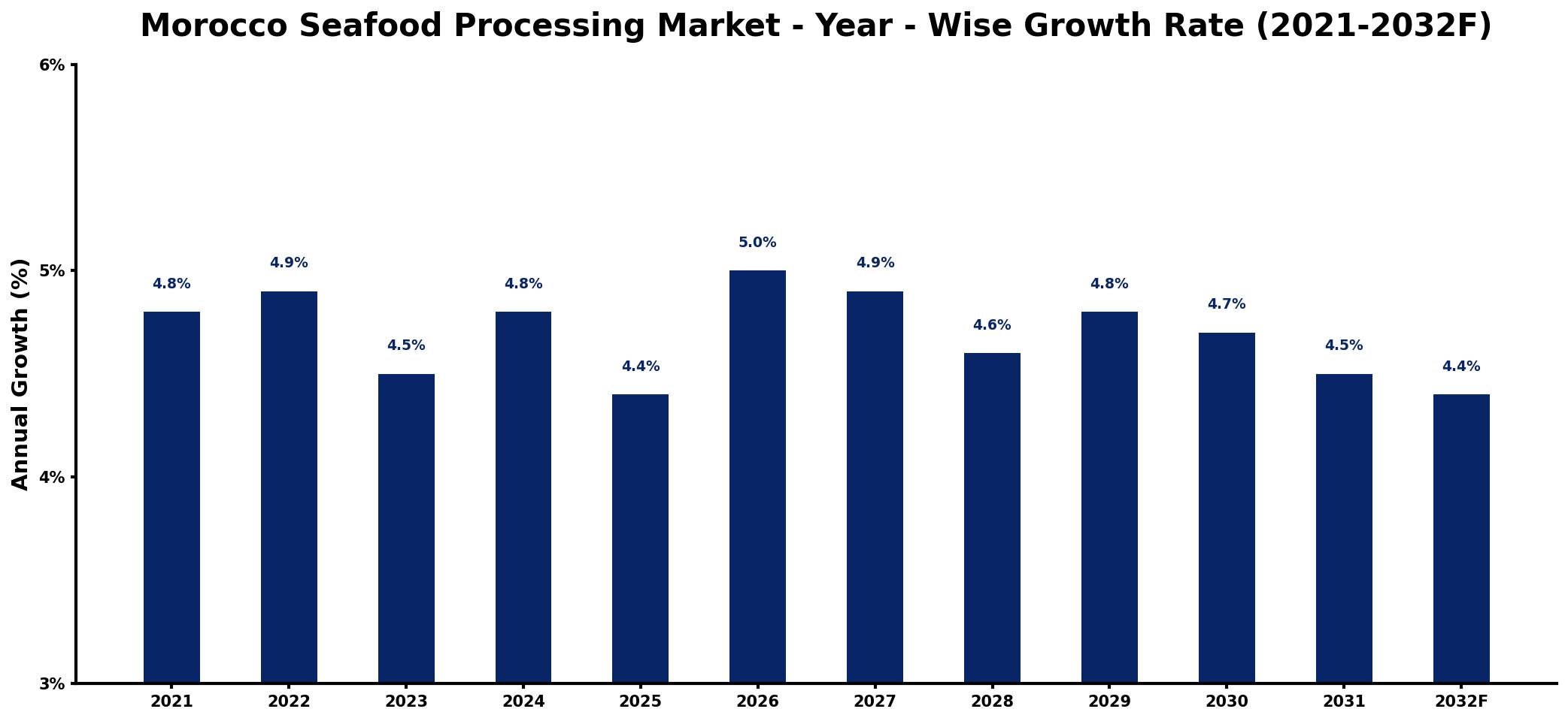 Morocco Seafood Processing Market Year-wise Growth Rate and Key Drivers