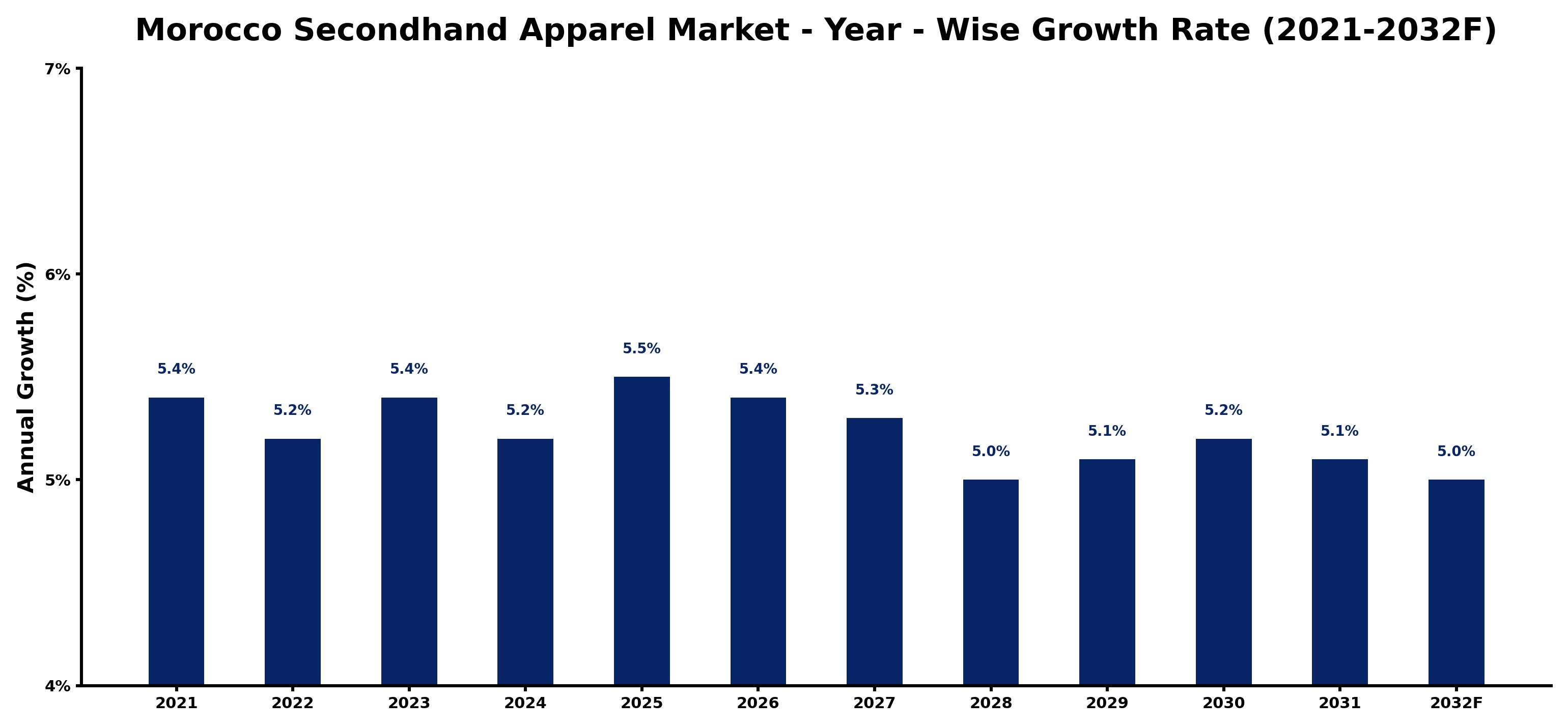 Morocco Secondhand Apparel Market Year-wise Growth Rate and Key Drivers