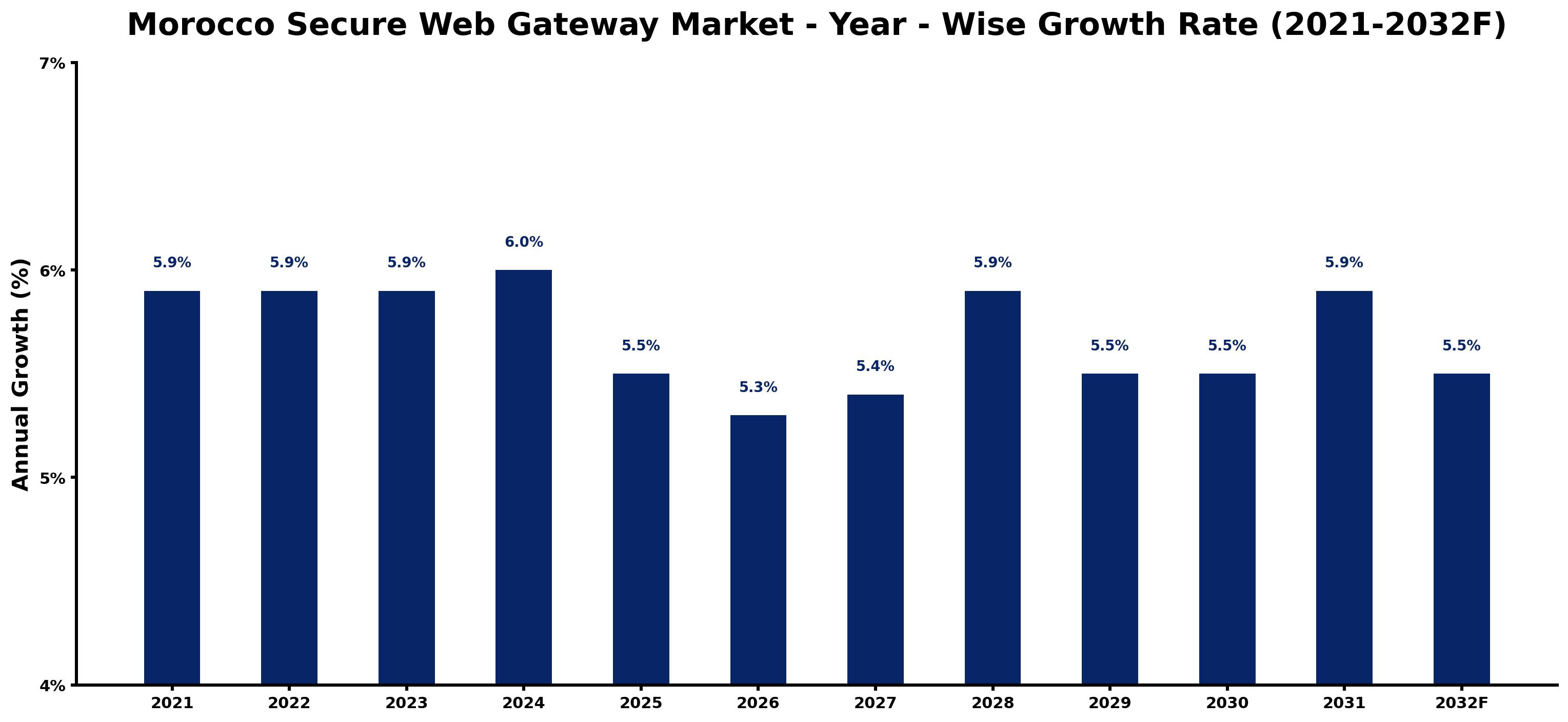 Morocco Secure Web Gateway Market Year-wise Growth Rate and Key Drivers