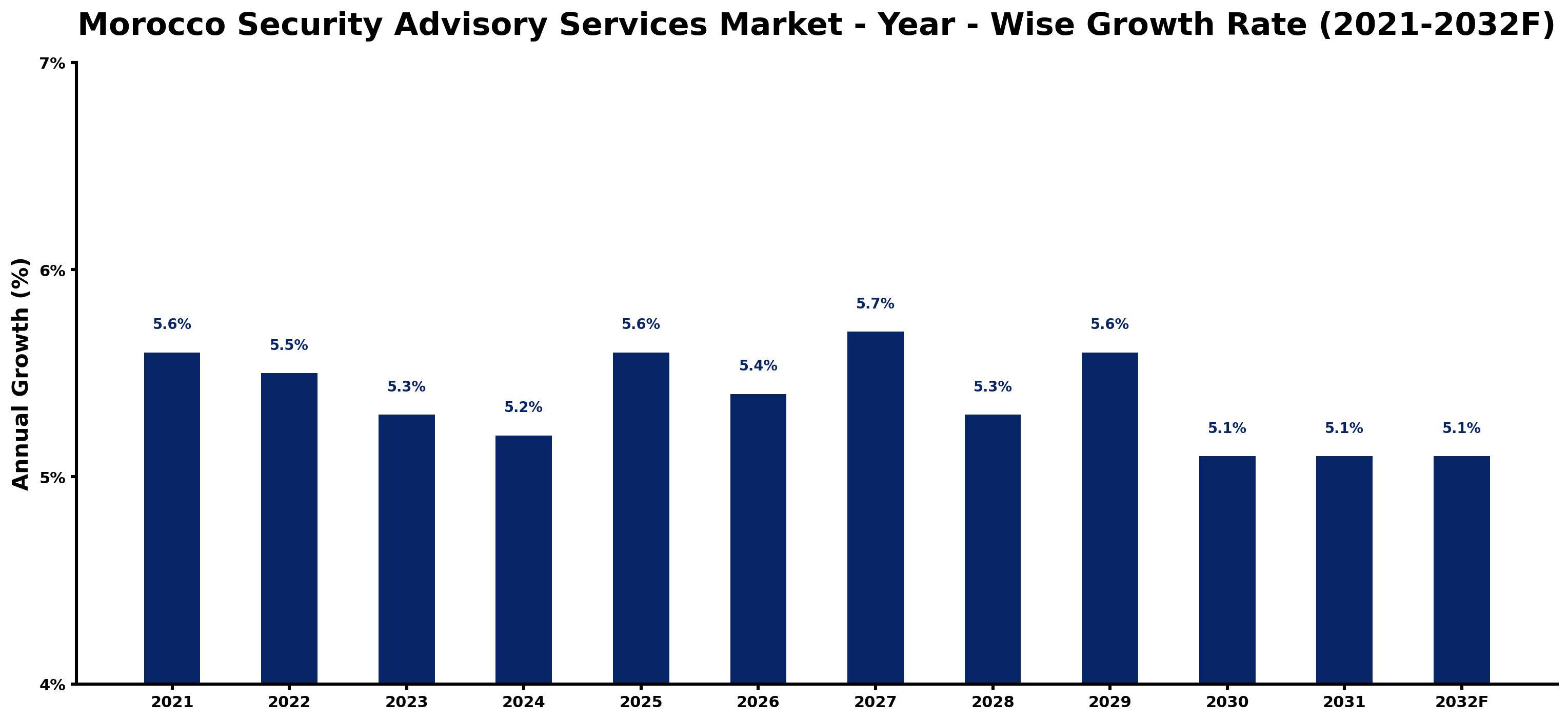 Morocco Security Advisory Services Market Year-wise Growth Rate and Key Drivers
