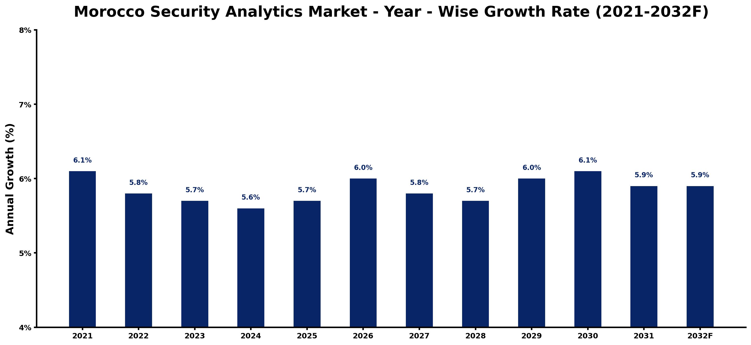 Morocco Security Analytics Market Year-wise Growth Rate and Key Drivers