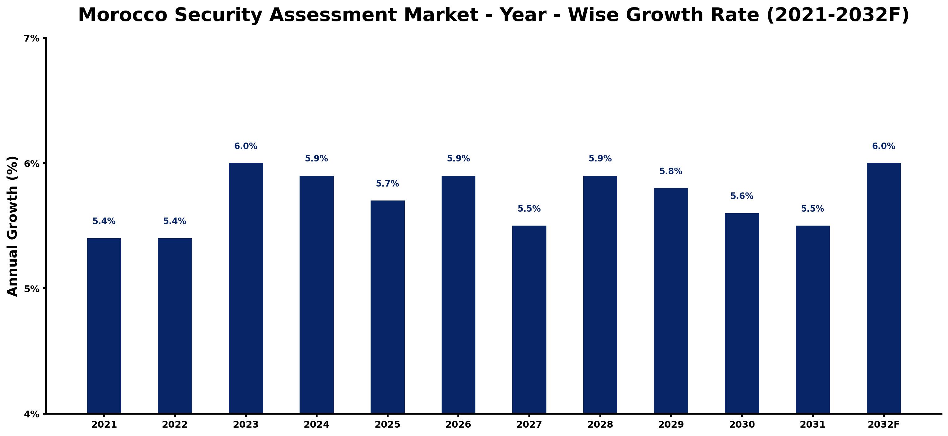 Morocco Security Assessment Market Year-wise Growth Rate and Key Drivers