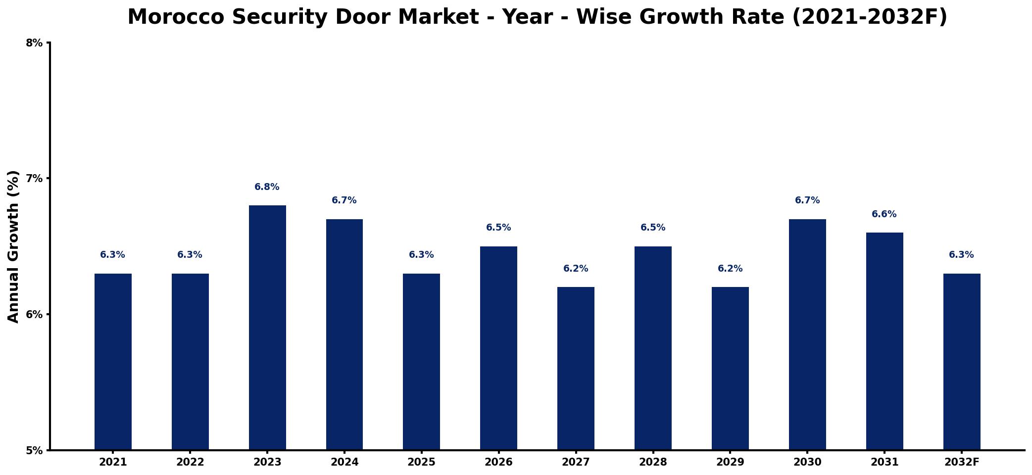 Morocco Security Door Market Year-wise Growth Rate and Key Drivers