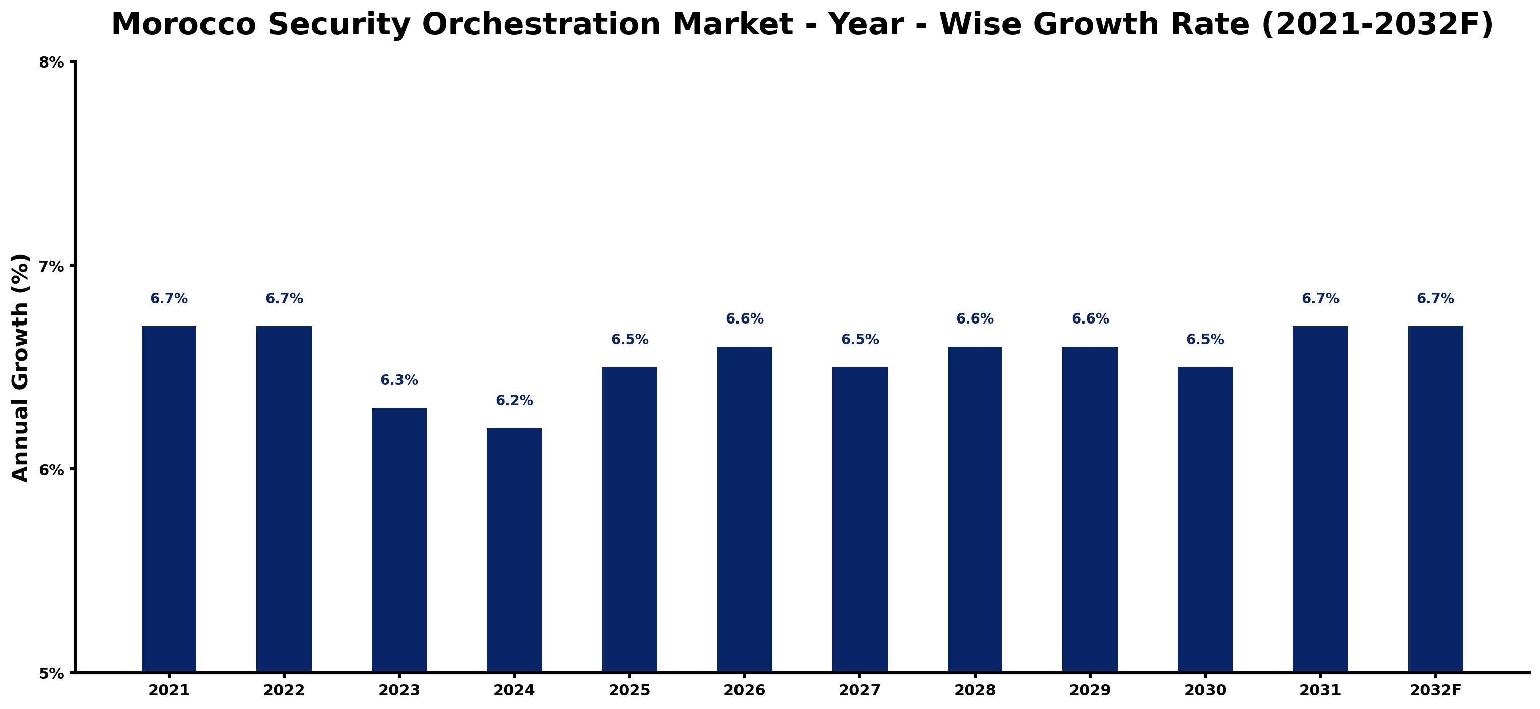 Morocco Security Orchestration Market Year-wise Growth Rate and Key Drivers