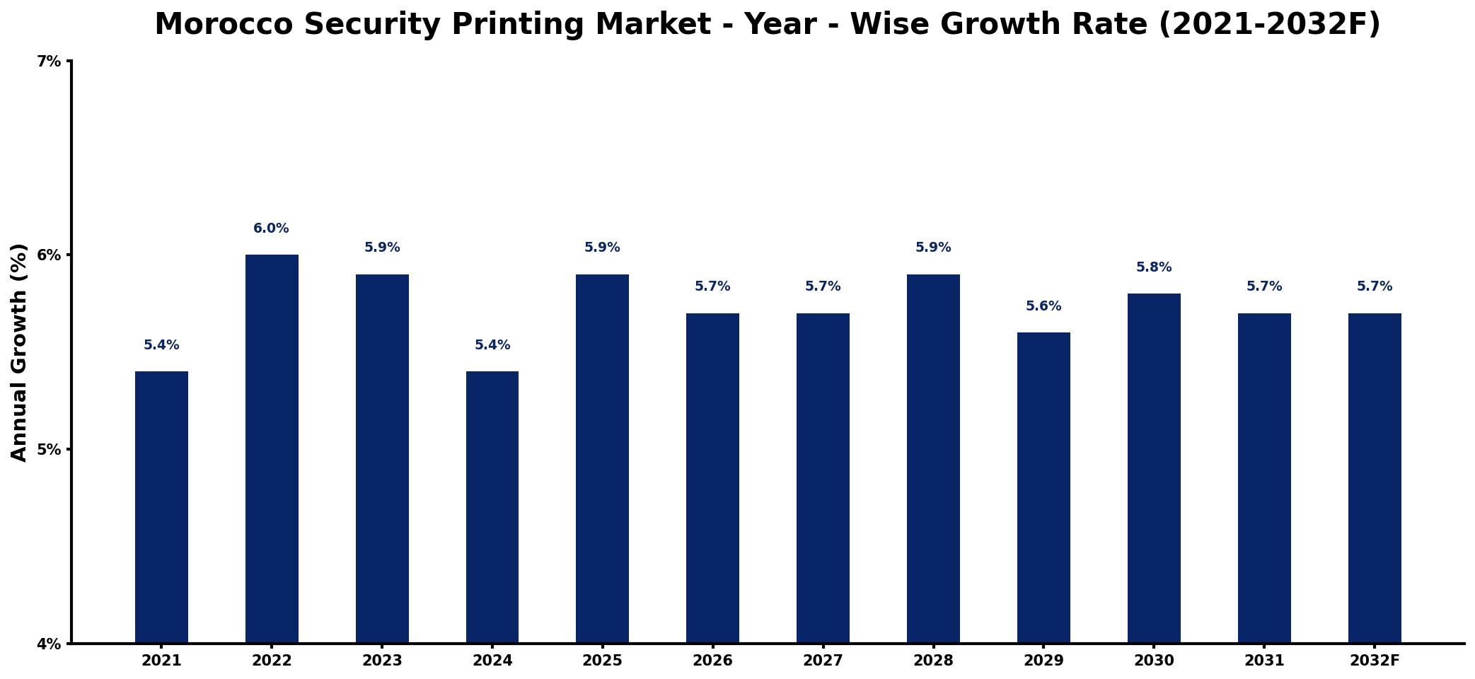 Morocco Security Printing Market Year-wise Growth Rate and Key Drivers