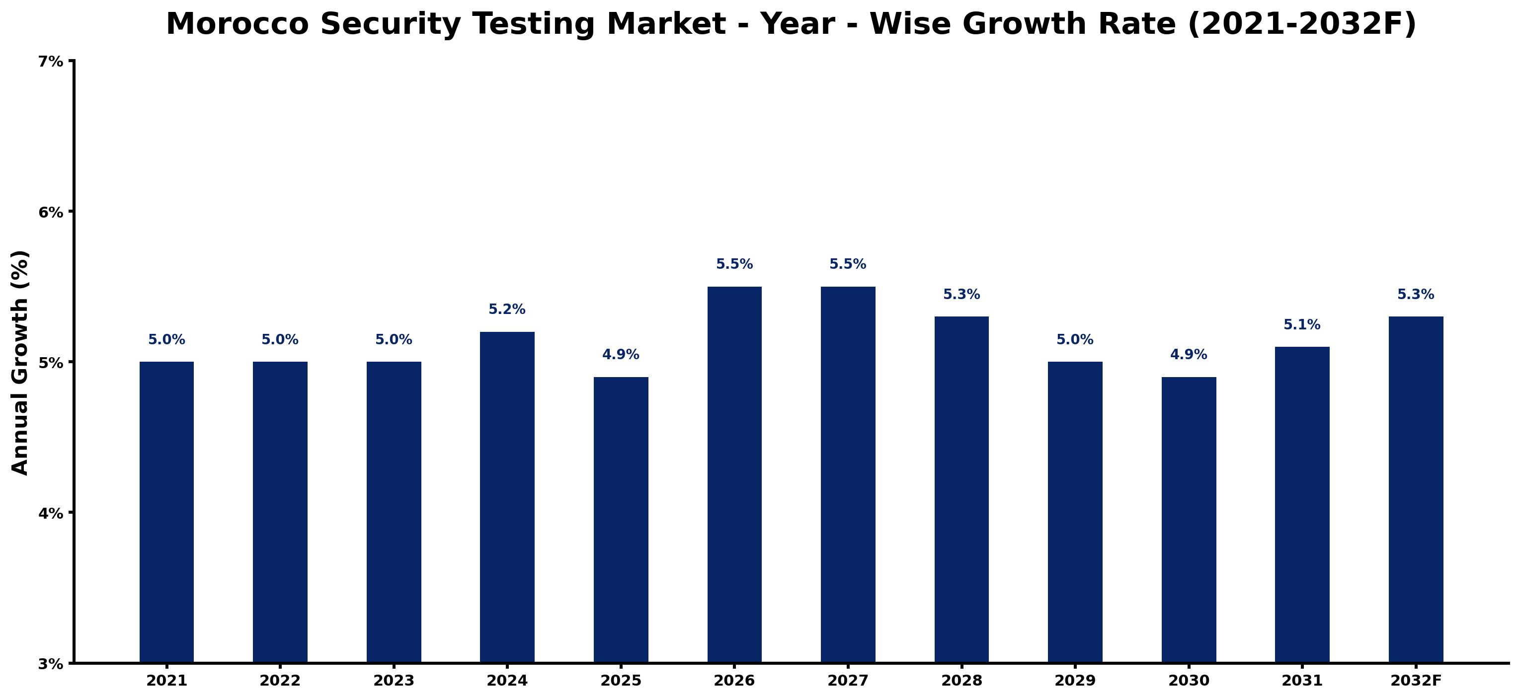 Morocco Security Testing Market Year-wise Growth Rate and Key Drivers