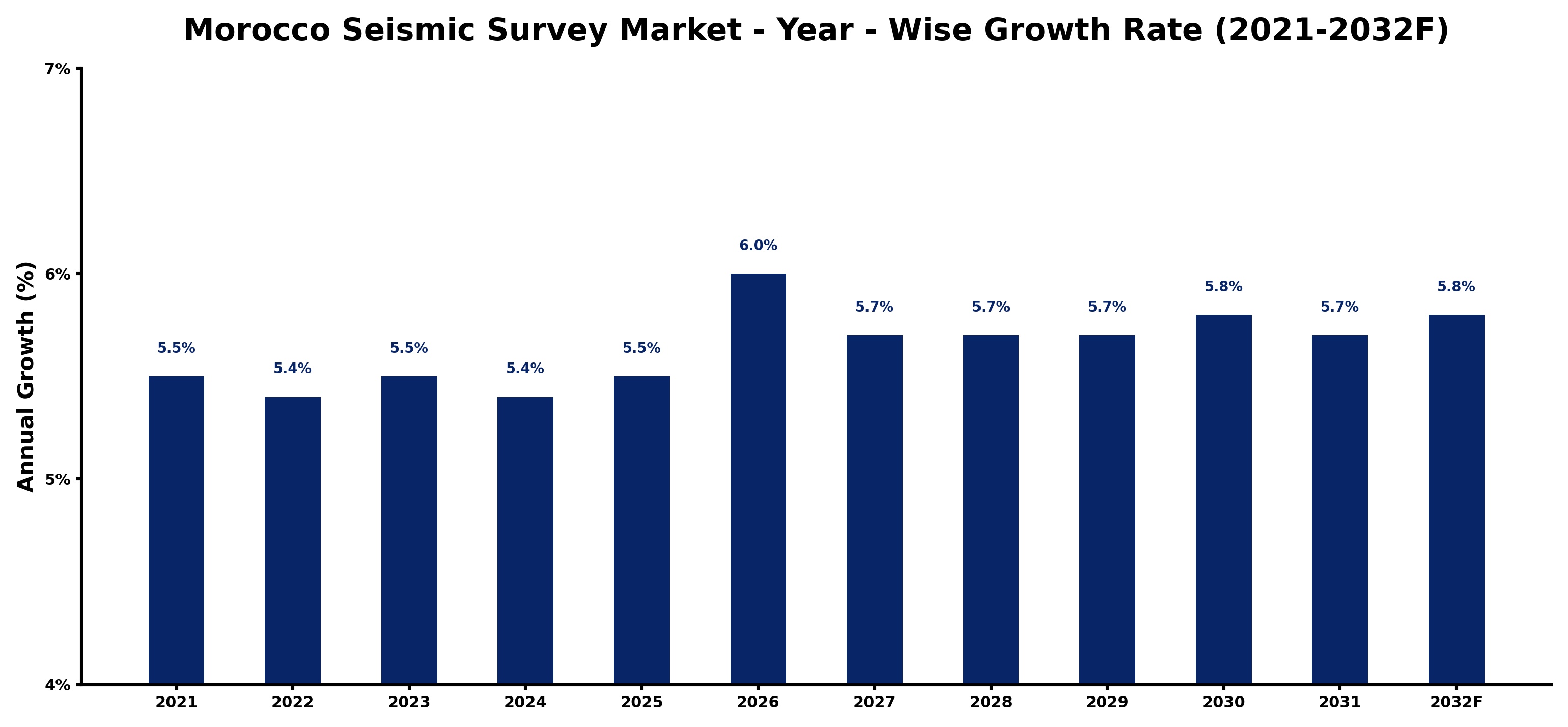 Morocco Seismic Survey Market Year-wise Growth Rate and Key Drivers