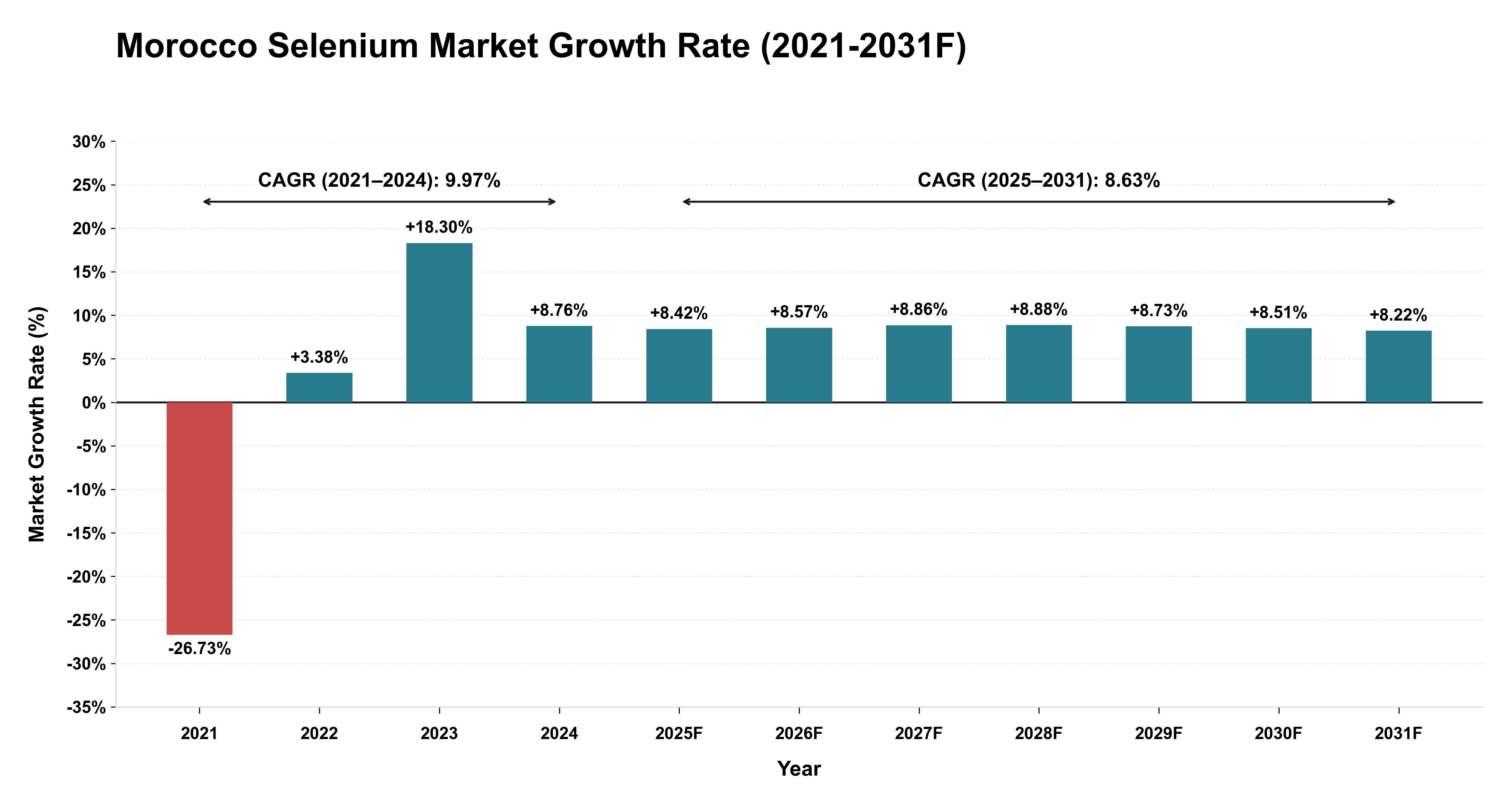 Morocco Selenium Market Year-wise Growth Rate (2021-2031F)