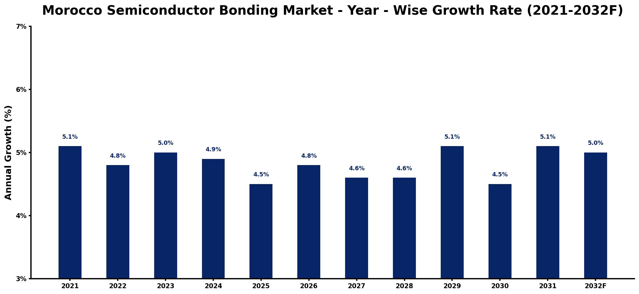 Morocco Semiconductor Bonding Market Year-wise Growth Rate and Key Drivers