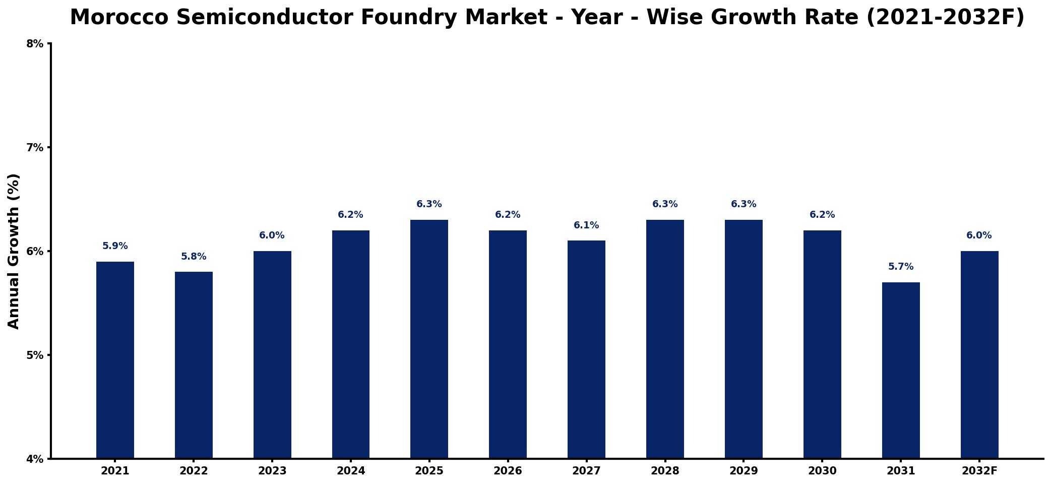 Morocco Semiconductor Foundry Market Year-wise Growth Rate and Key Drivers