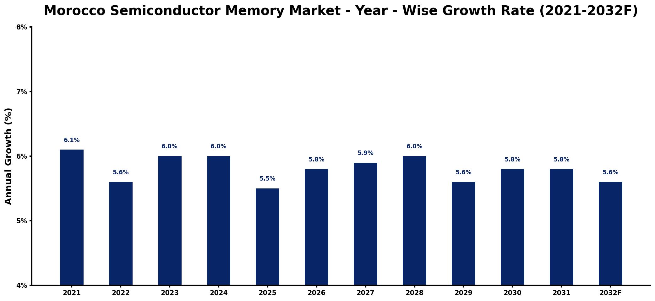 Morocco Semiconductor Memory Market Year-wise Growth Rate and Key Drivers