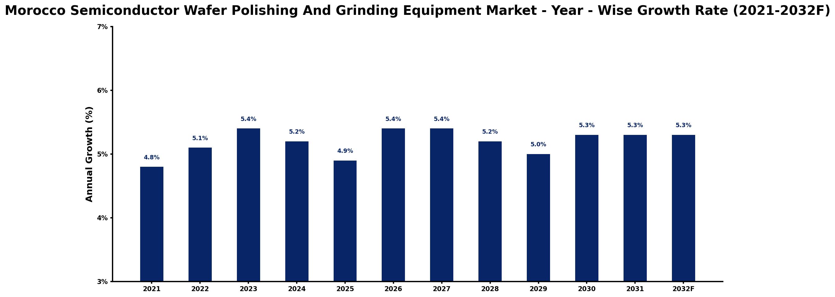 Morocco Semiconductor Wafer Polishing And Grinding Equipment Market Year-wise Growth Rate and Key Drivers
