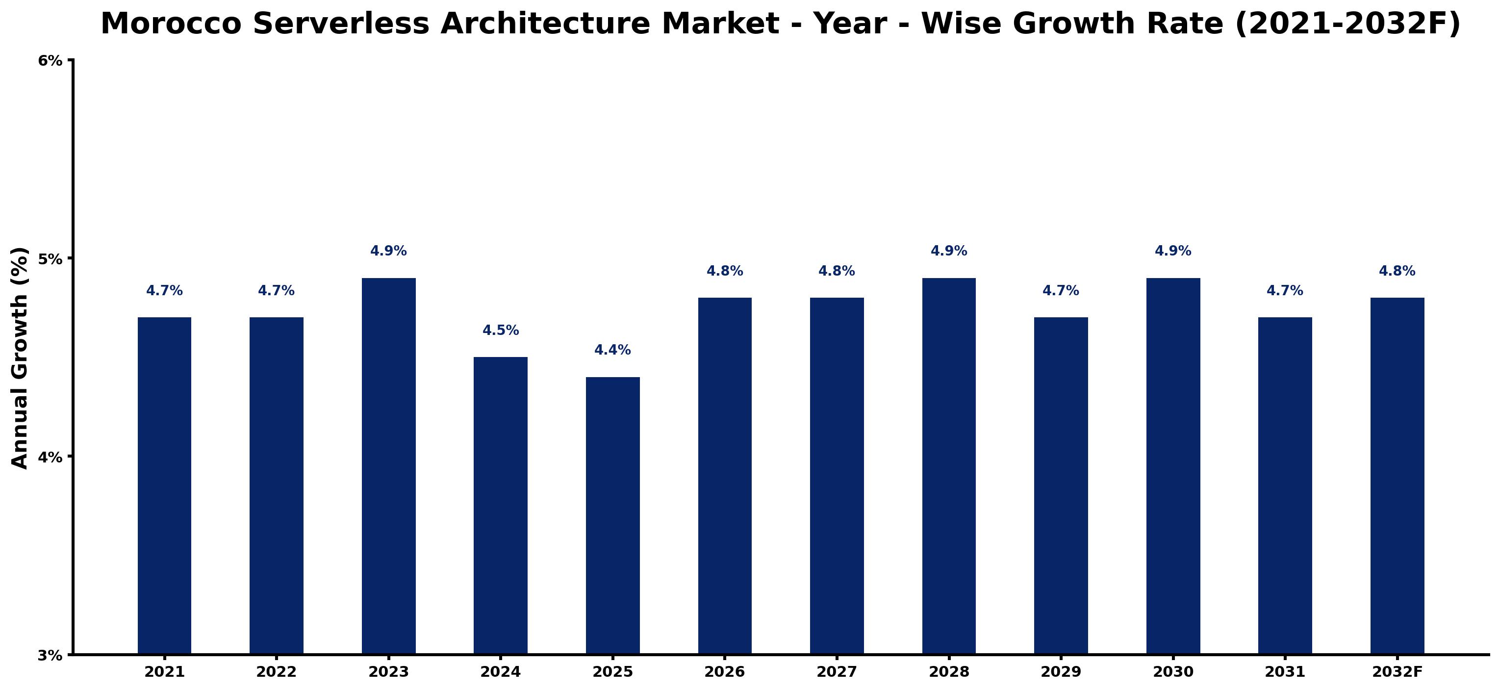 Morocco Serverless Architecture Market Year-wise Growth Rate and Key Drivers