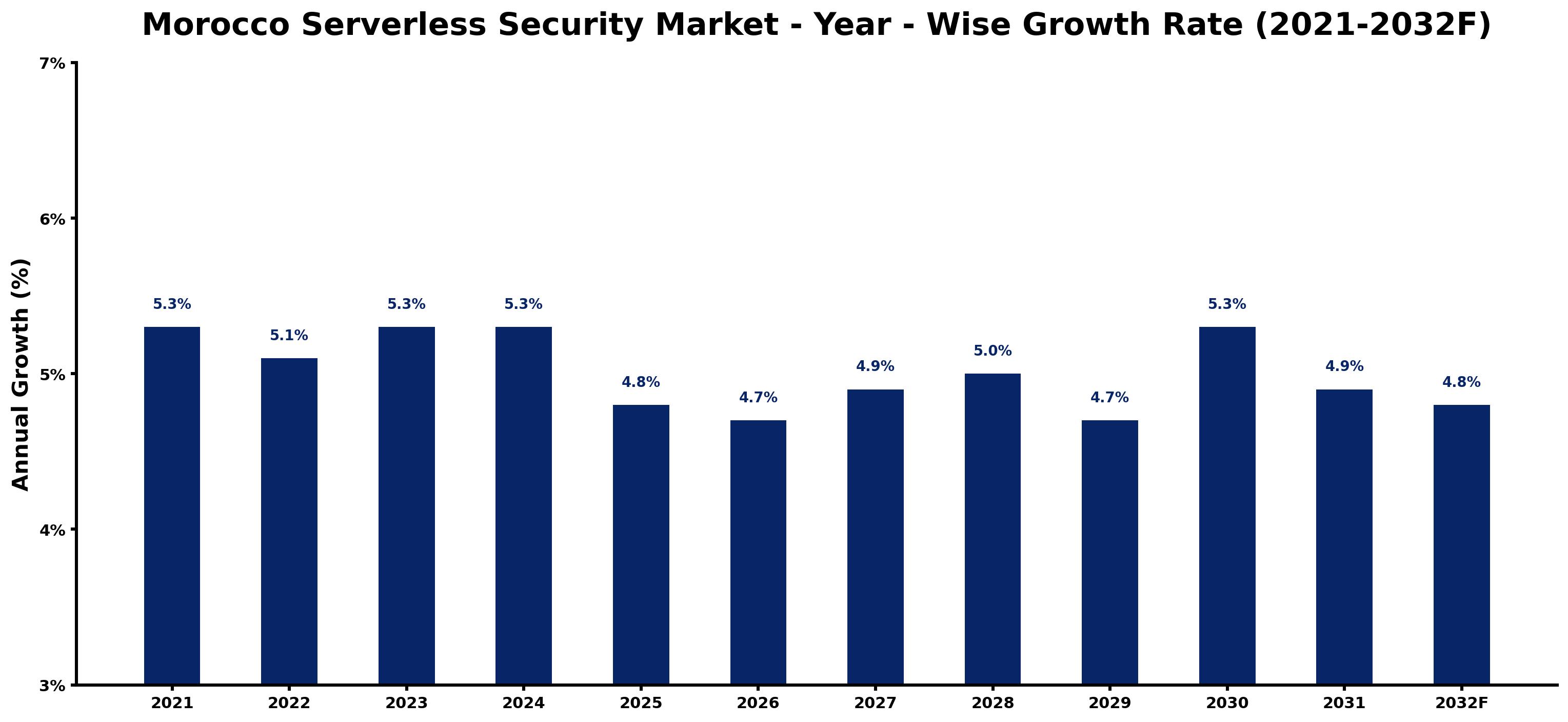 Morocco Serverless Security Market Year-wise Growth Rate and Key Drivers