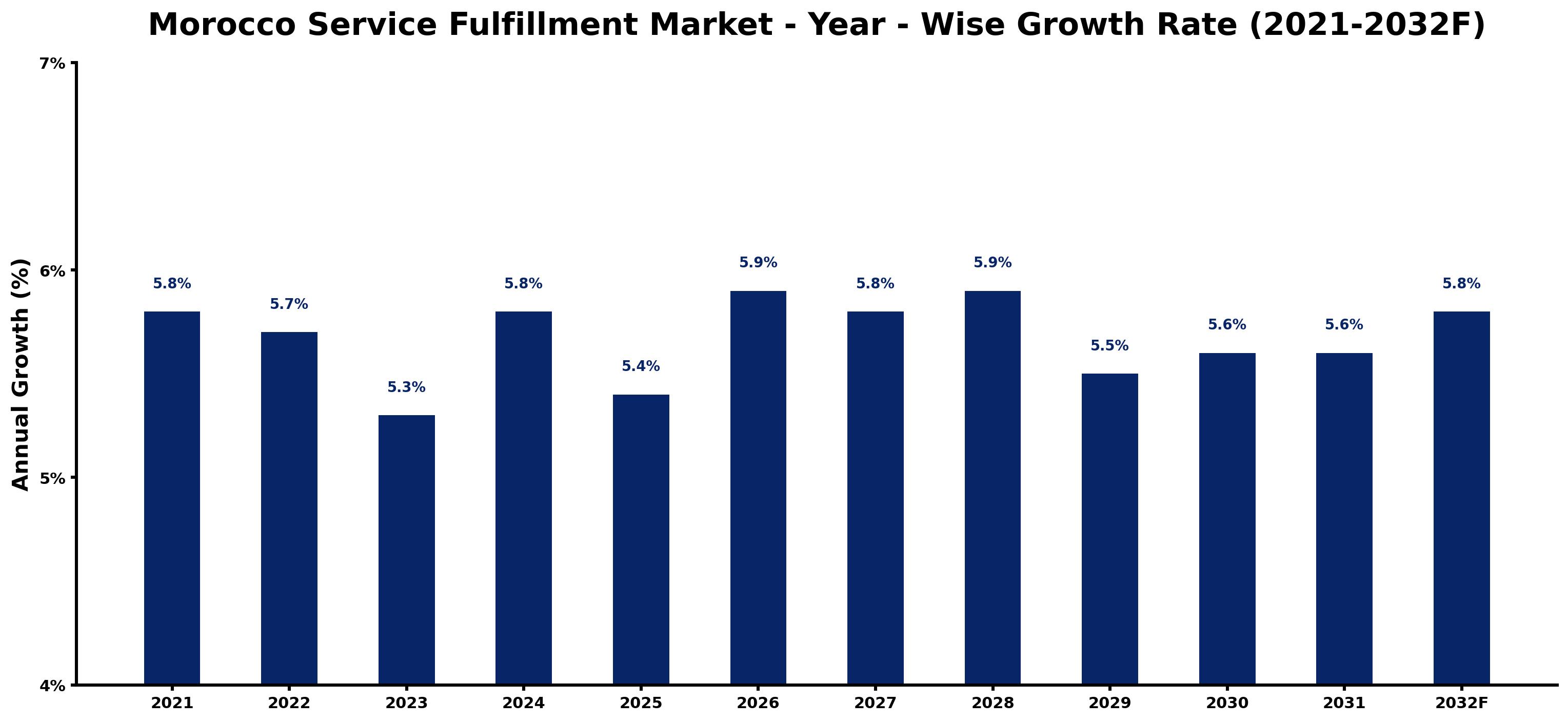 Morocco Service Fulfillment Market Year-wise Growth Rate and Key Drivers