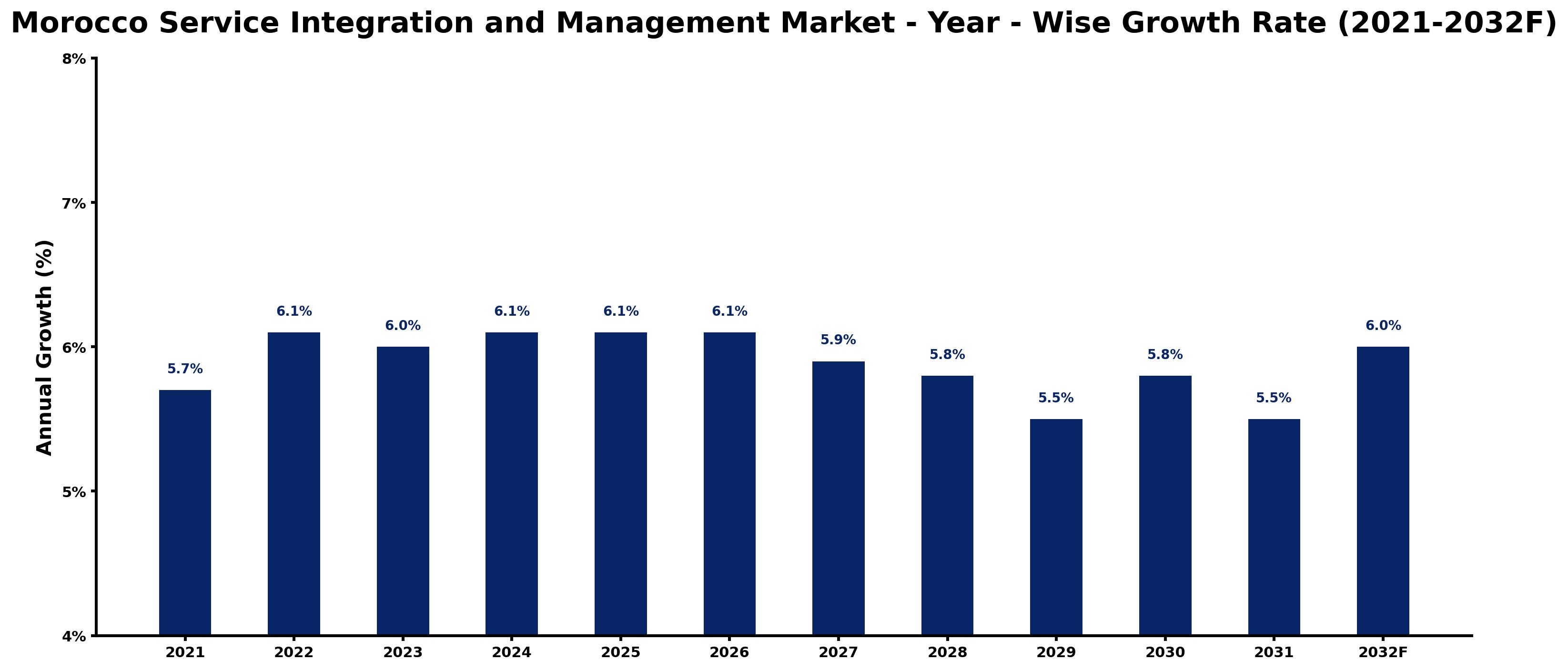 Morocco Service Integration and Management Market Year-wise Growth Rate and Key Drivers