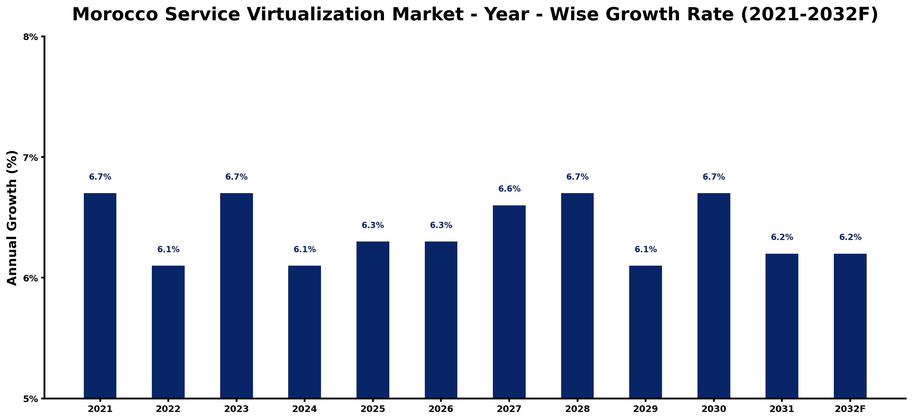 Morocco Service Virtualization Market Year-wise Growth Rate and Key Drivers