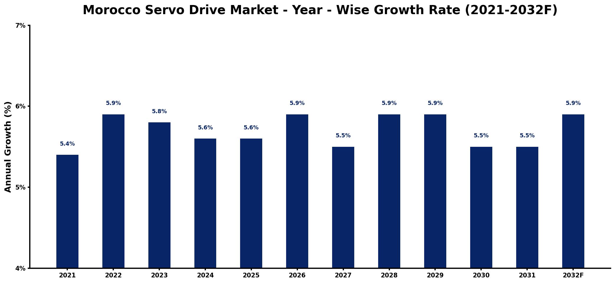 Morocco Servo Drive Market Year-wise Growth Rate and Key Drivers