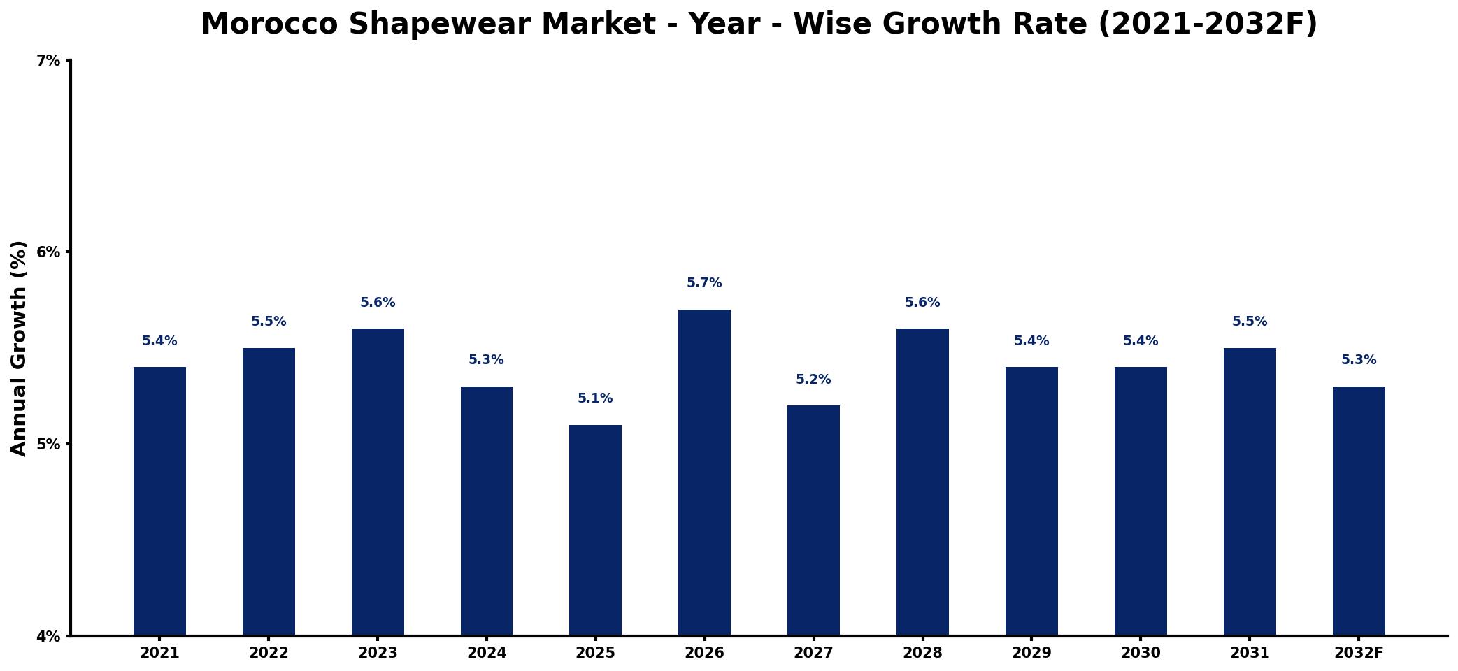 Morocco Shapewear Market Year-wise Growth Rate and Key Drivers