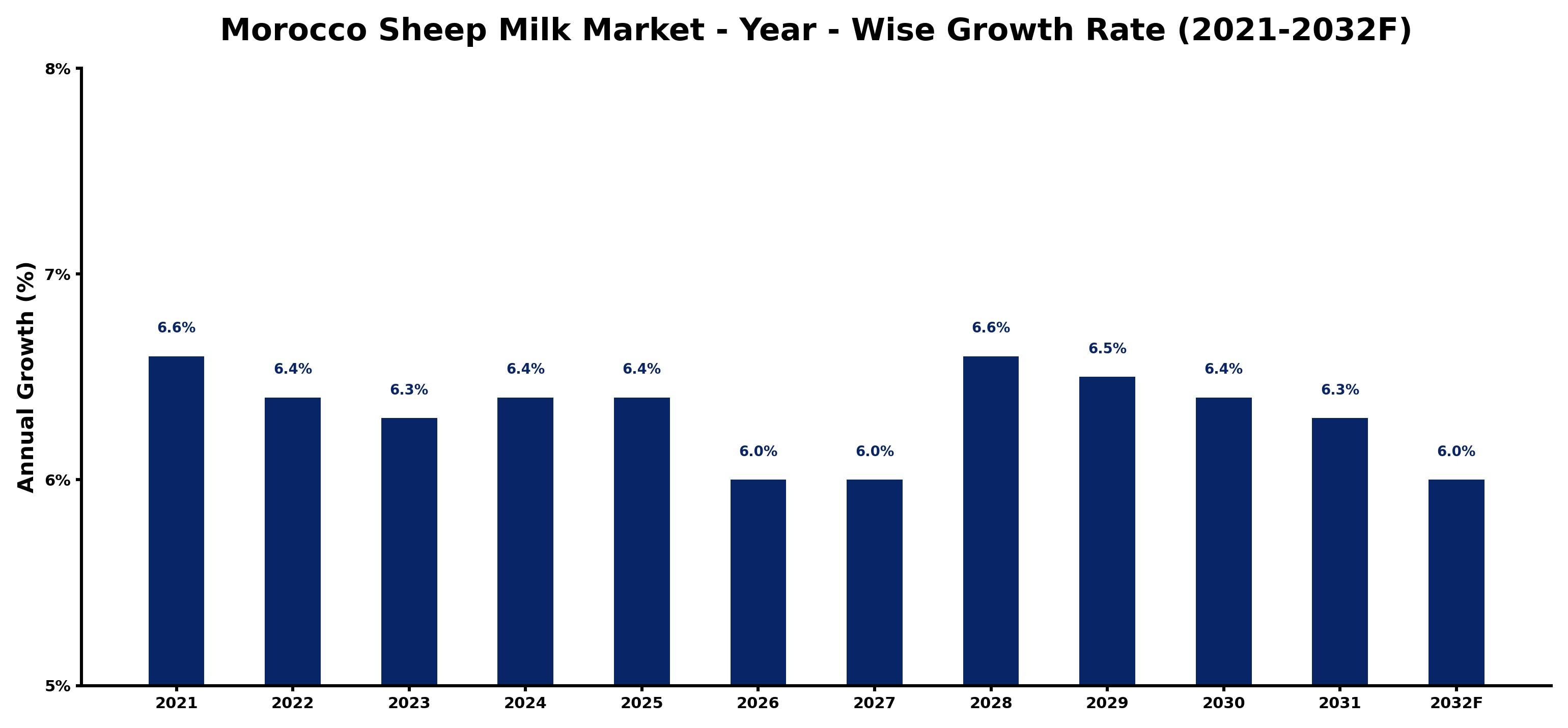 Morocco Sheep Milk Market Year-wise Growth Rate and Key Drivers