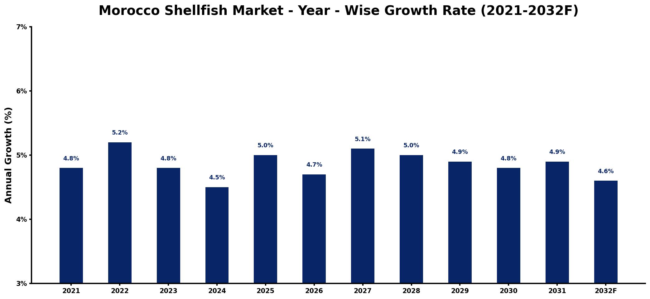 Morocco Shellfish Market Year-wise Growth Rate and Key Drivers