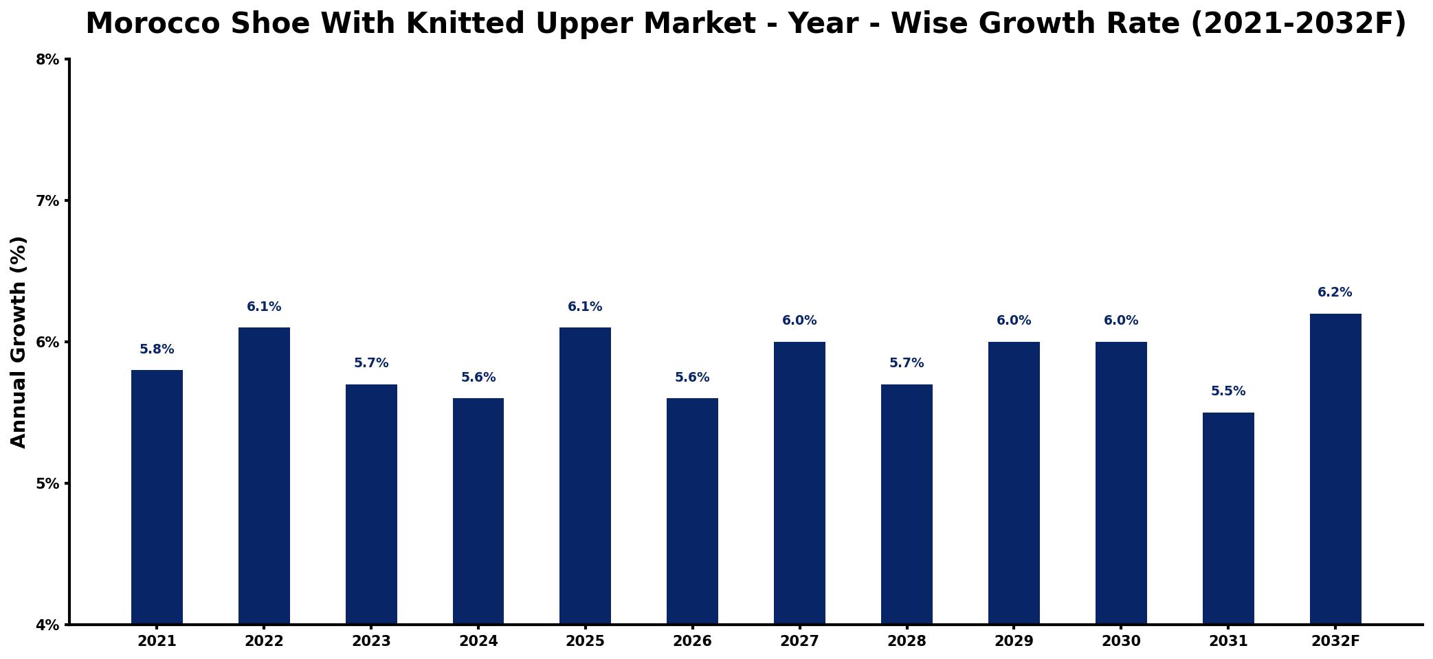 Morocco Shoe With Knitted Upper Market Year-wise Growth Rate and Key Drivers