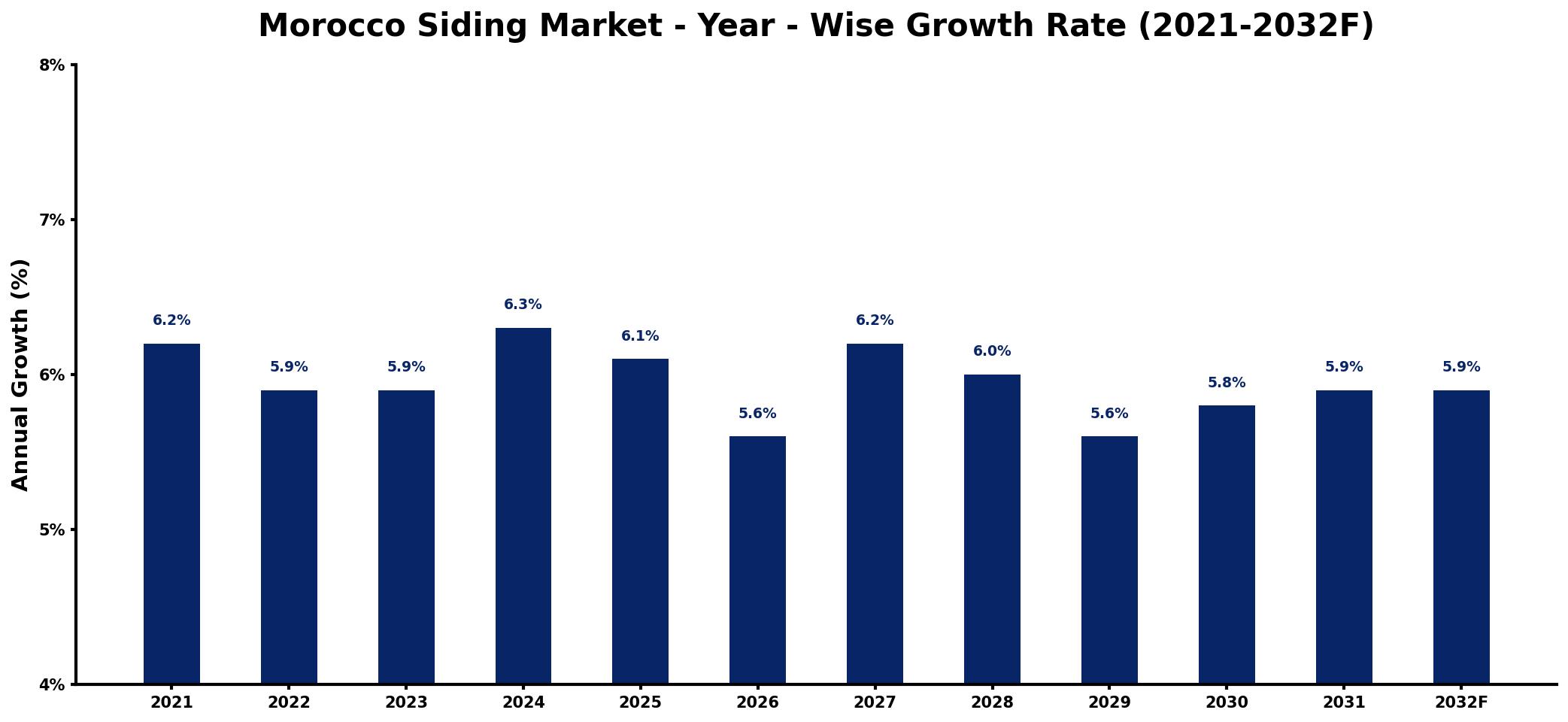 Morocco Siding Market Year-wise Growth Rate and Key Drivers