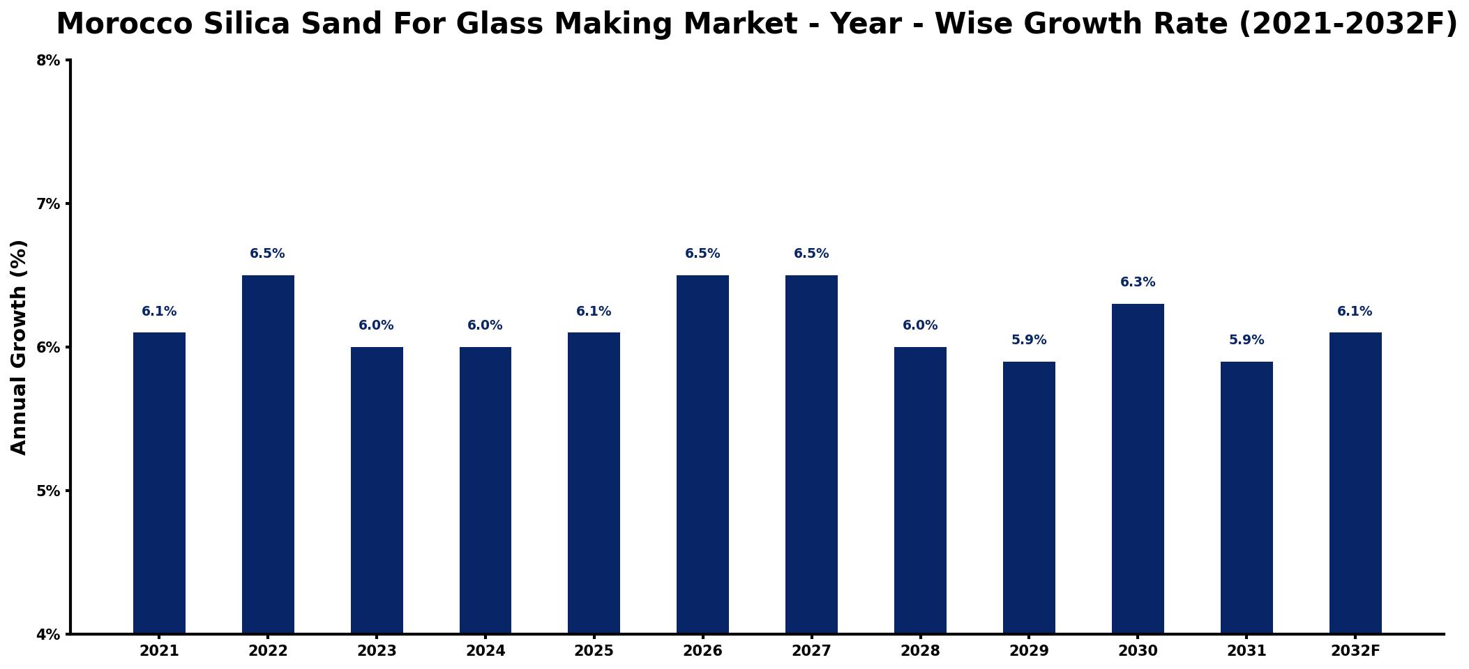 Morocco Silica Sand For Glass Making Market Year-wise Growth Rate and Key Drivers