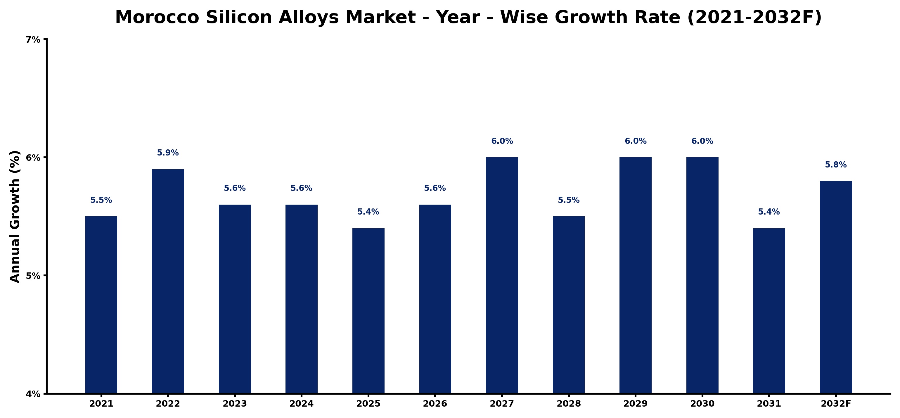 Morocco Silicon Alloys Market Year-wise Growth Rate and Key Drivers