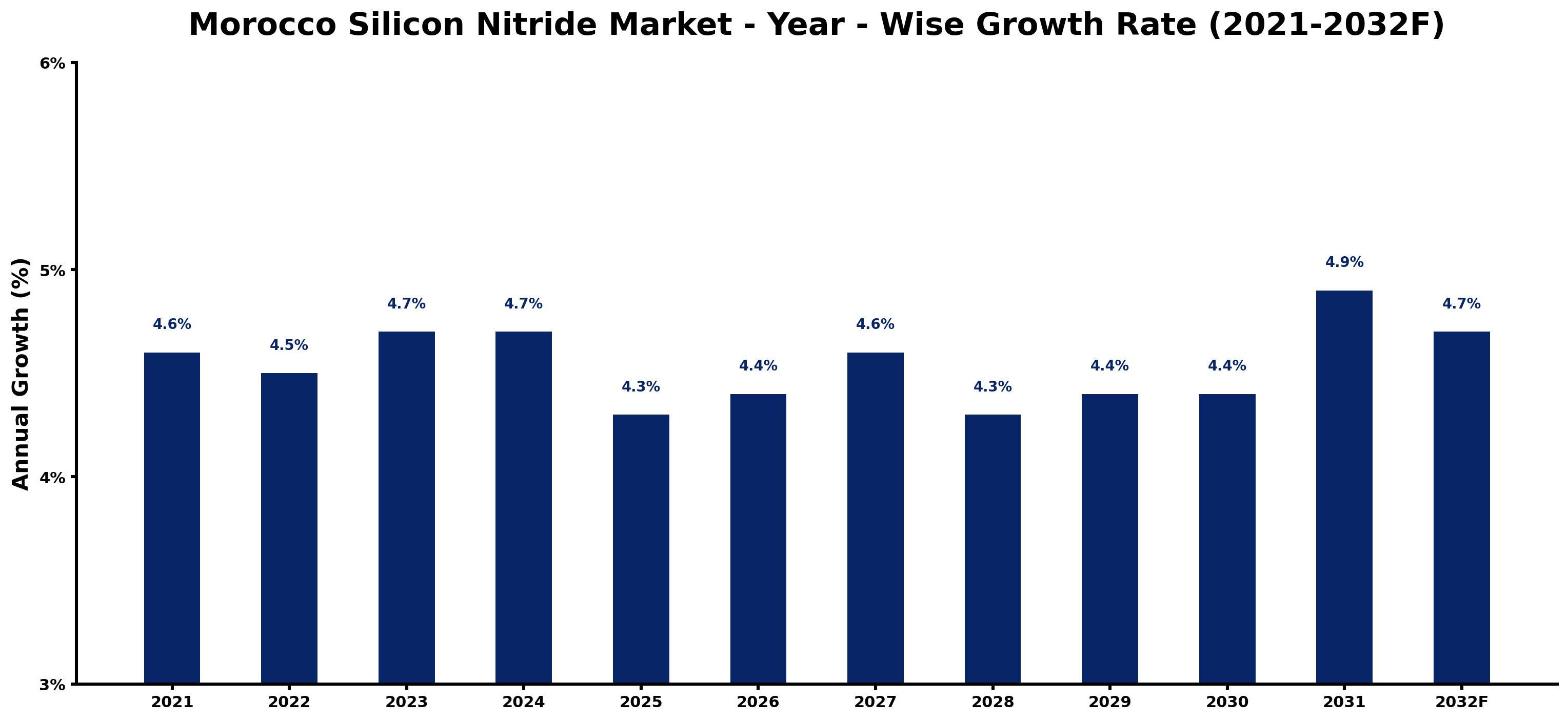 Morocco Silicon Nitride Market Year-wise Growth Rate and Key Drivers