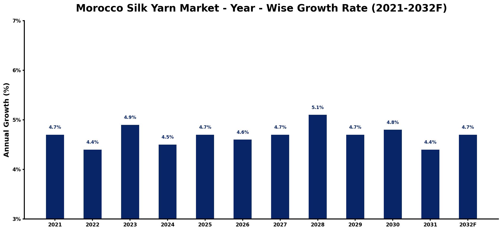 Morocco Silk Yarn Market Year-wise Growth Rate and Key Drivers