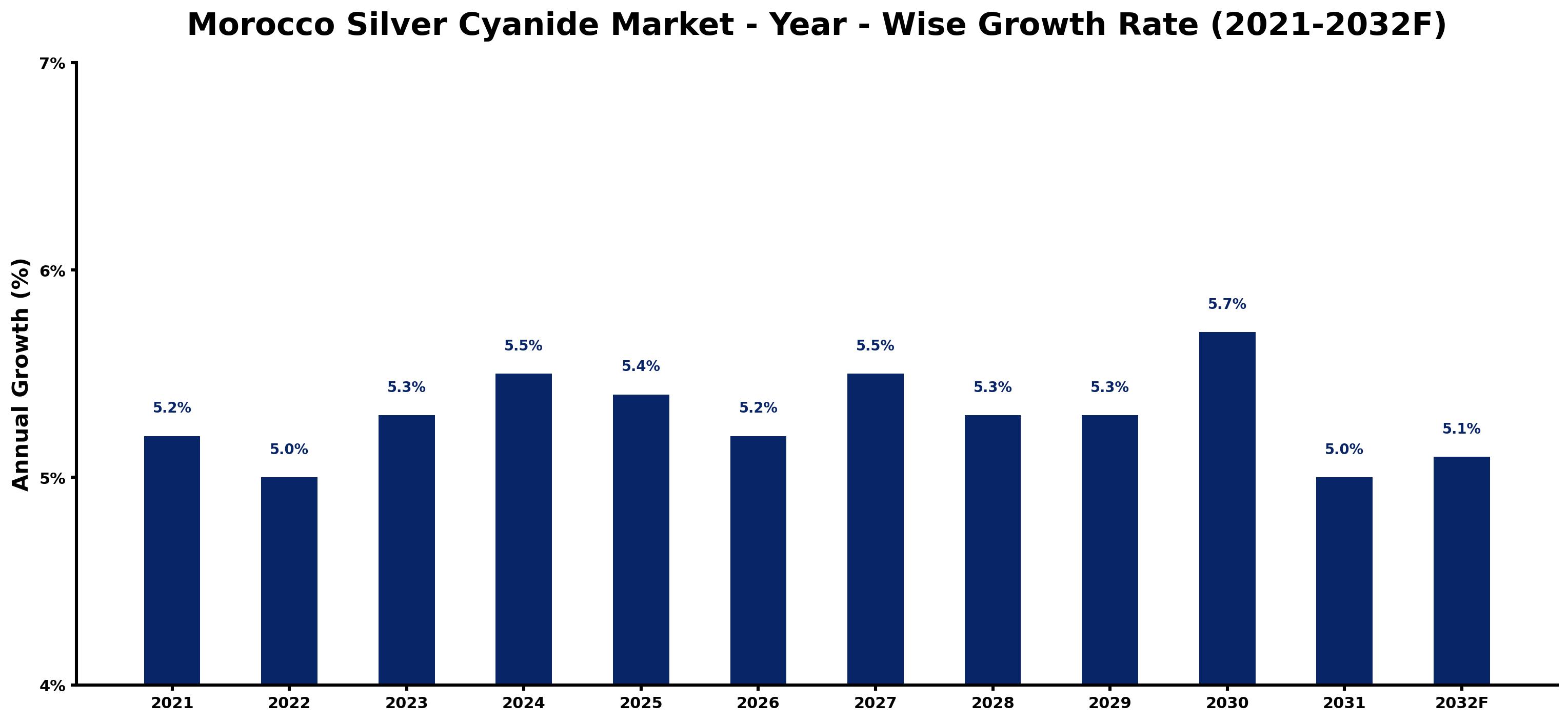 Morocco Silver Cyanide Market Year-wise Growth Rate and Key Drivers